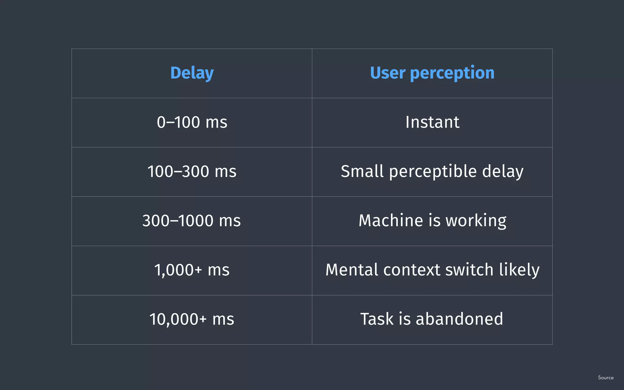Delay User perception
0–100 ms Instant
100–300 ms Small perceptible delay
300–1000 ms Machine is working
1,000+ ms Mental context switch likely
10,000+ ms Task is abandoned
Source
 