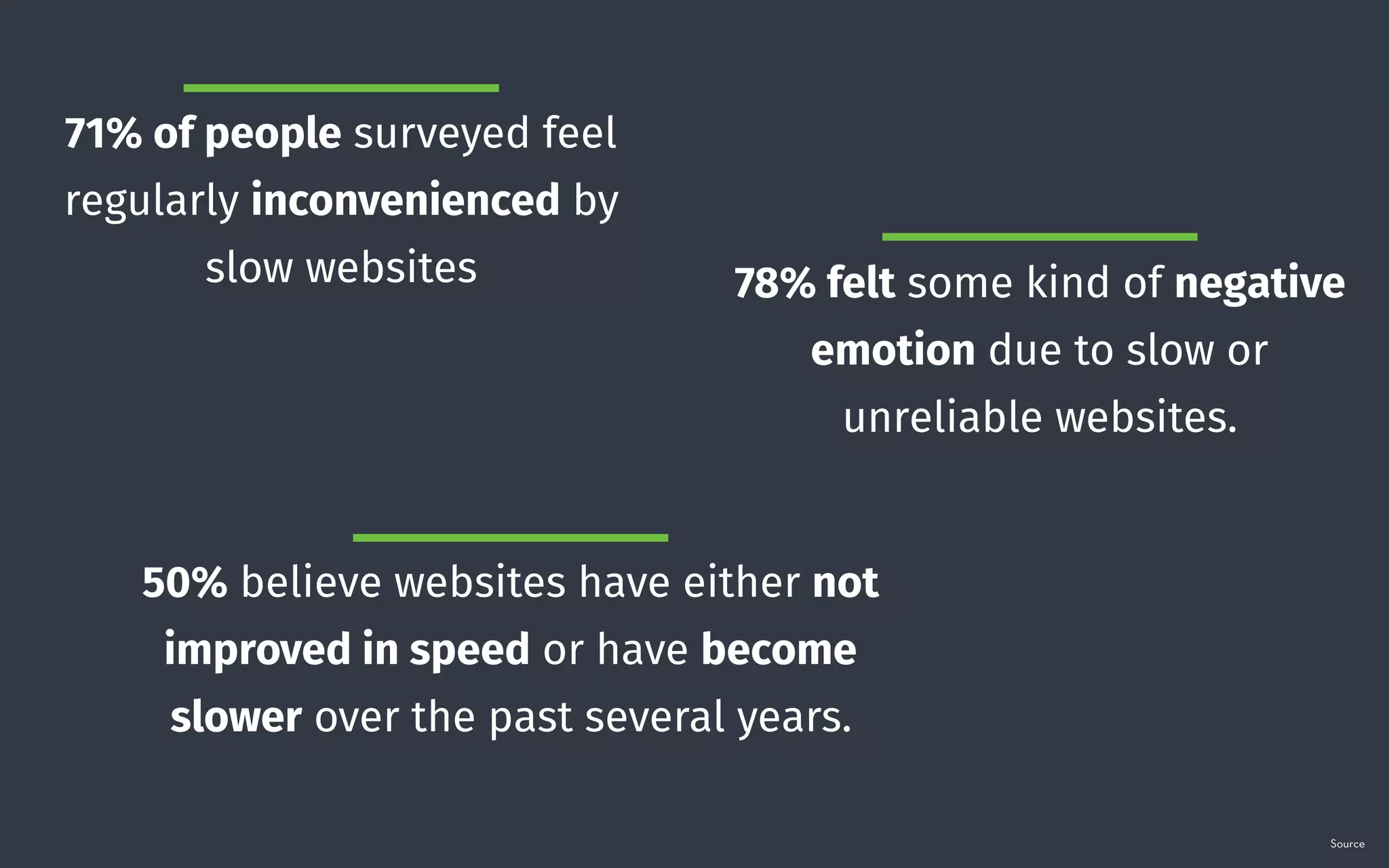 78% felt some kind of negative
emotion due to slow or
unreliable websites.
Source
71% of people surveyed feel
regularly inconvenienced by
slow websites
50% believe websites have either not
improved in speed or have become
slower over the past several years.
 