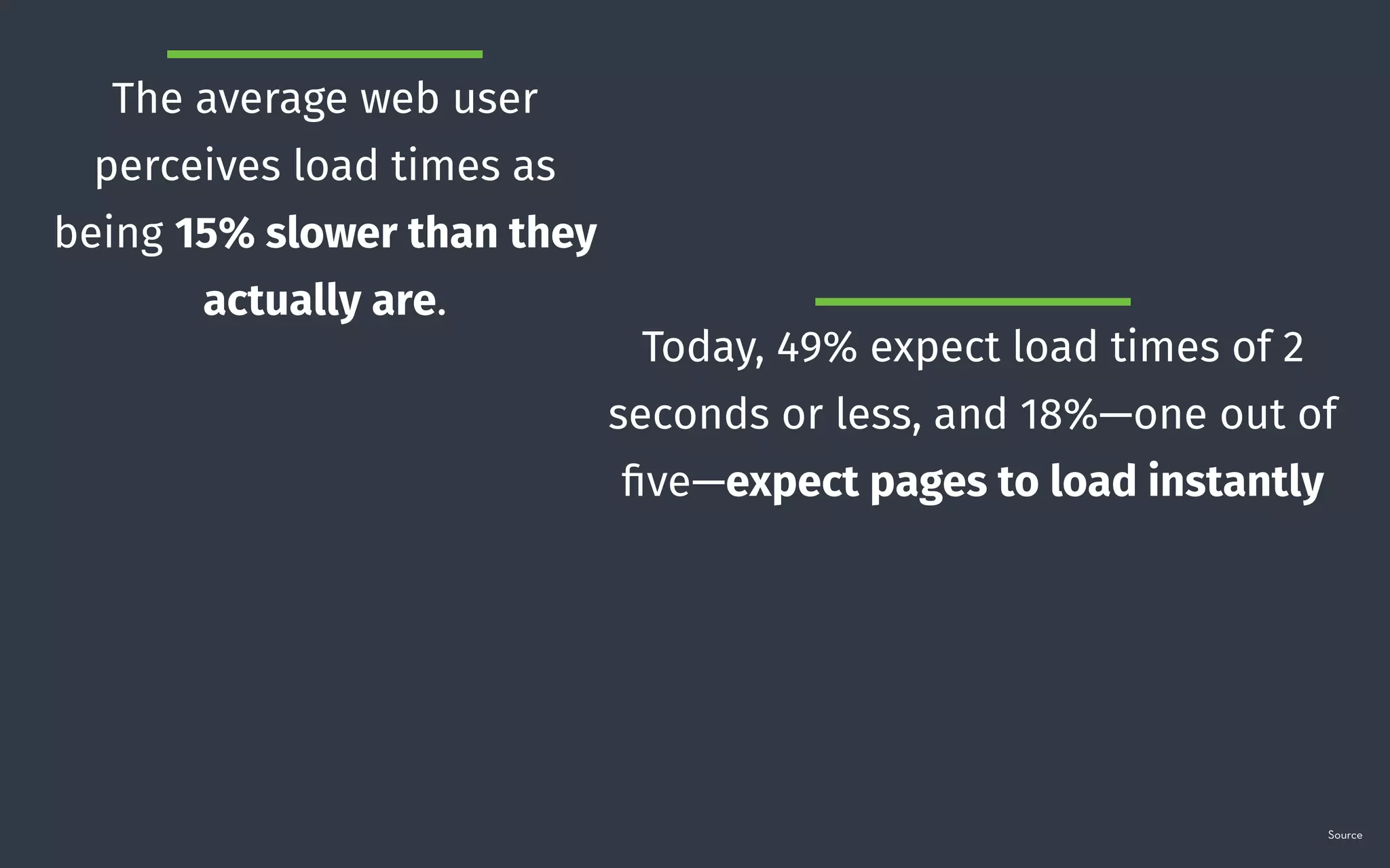 Today, 49% expect load times of 2
seconds or less, and 18%—one out of
ﬁve—expect pages to load instantly
Source
The average web user
perceives load times as
being 15% slower than they
actually are.
 