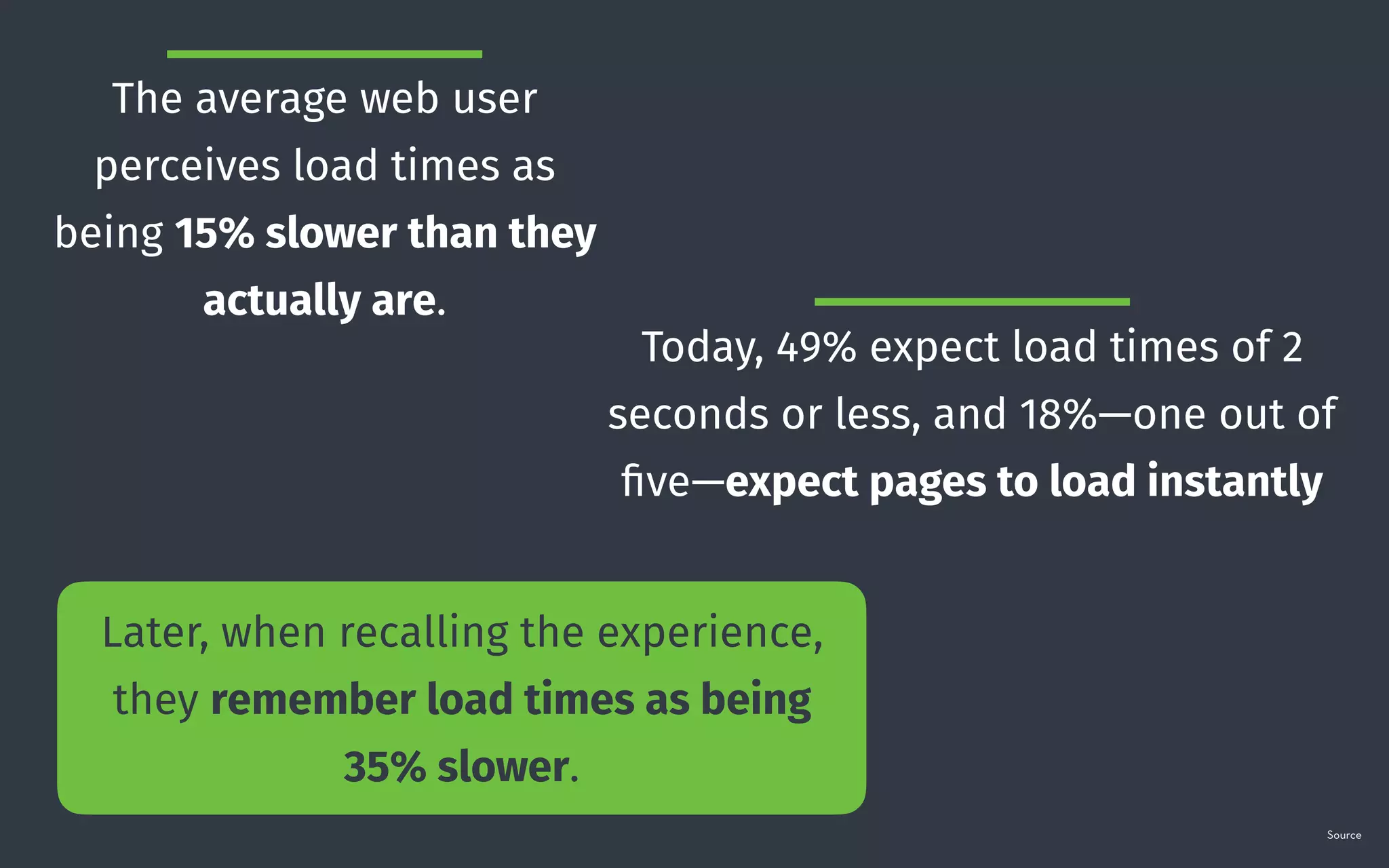 Today, 49% expect load times of 2
seconds or less, and 18%—one out of
ﬁve—expect pages to load instantly
Source
The average web user
perceives load times as
being 15% slower than they
actually are.
Later, when recalling the experience,
they remember load times as being
35% slower.
 
