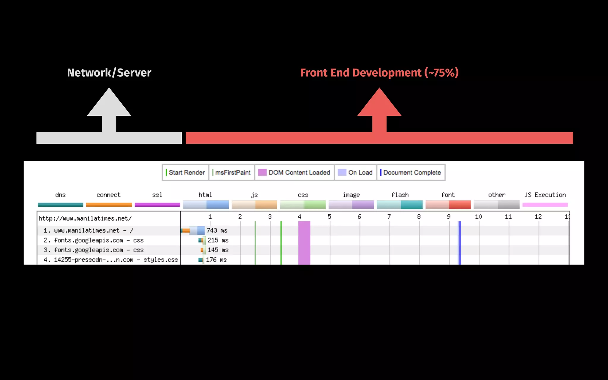 Front End Development (~75%)Network/Server
 