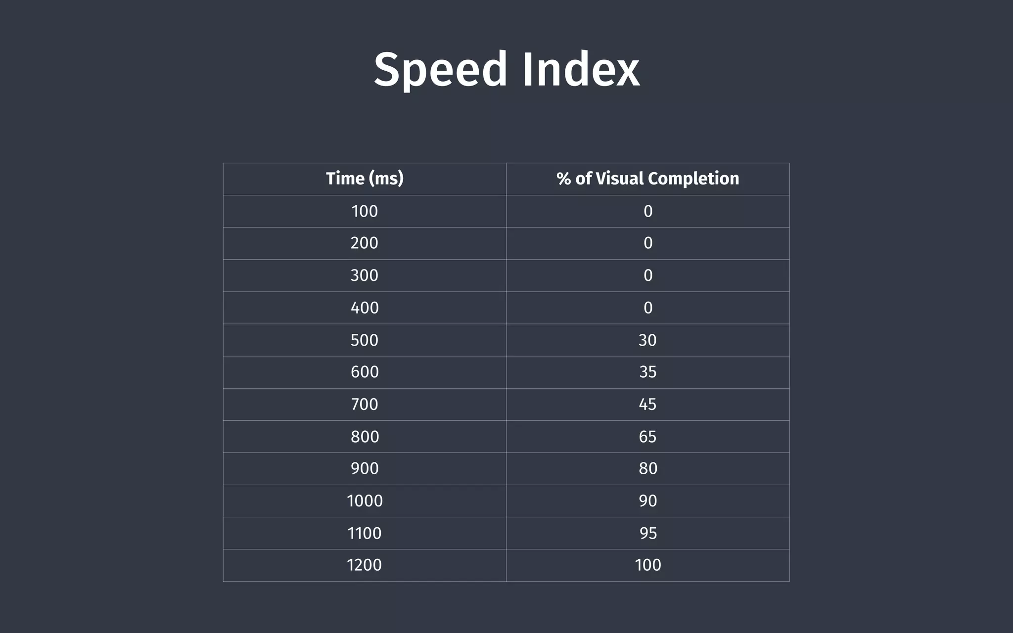 Speed Index
Time (ms) % of Visual Completion
100 0
200 0
300 0
400 0
500 30
600 35
700 45
800 65
900 80
1000 90
1100 95
1200 100
Source
 