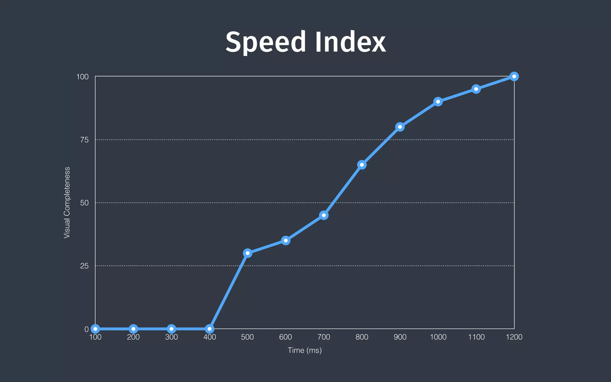 Speed Index
VisualCompleteness
0
25
50
75
100
Time (ms)
100 200 300 400 500 600 700 800 900 1000 1100 1200
Source
 