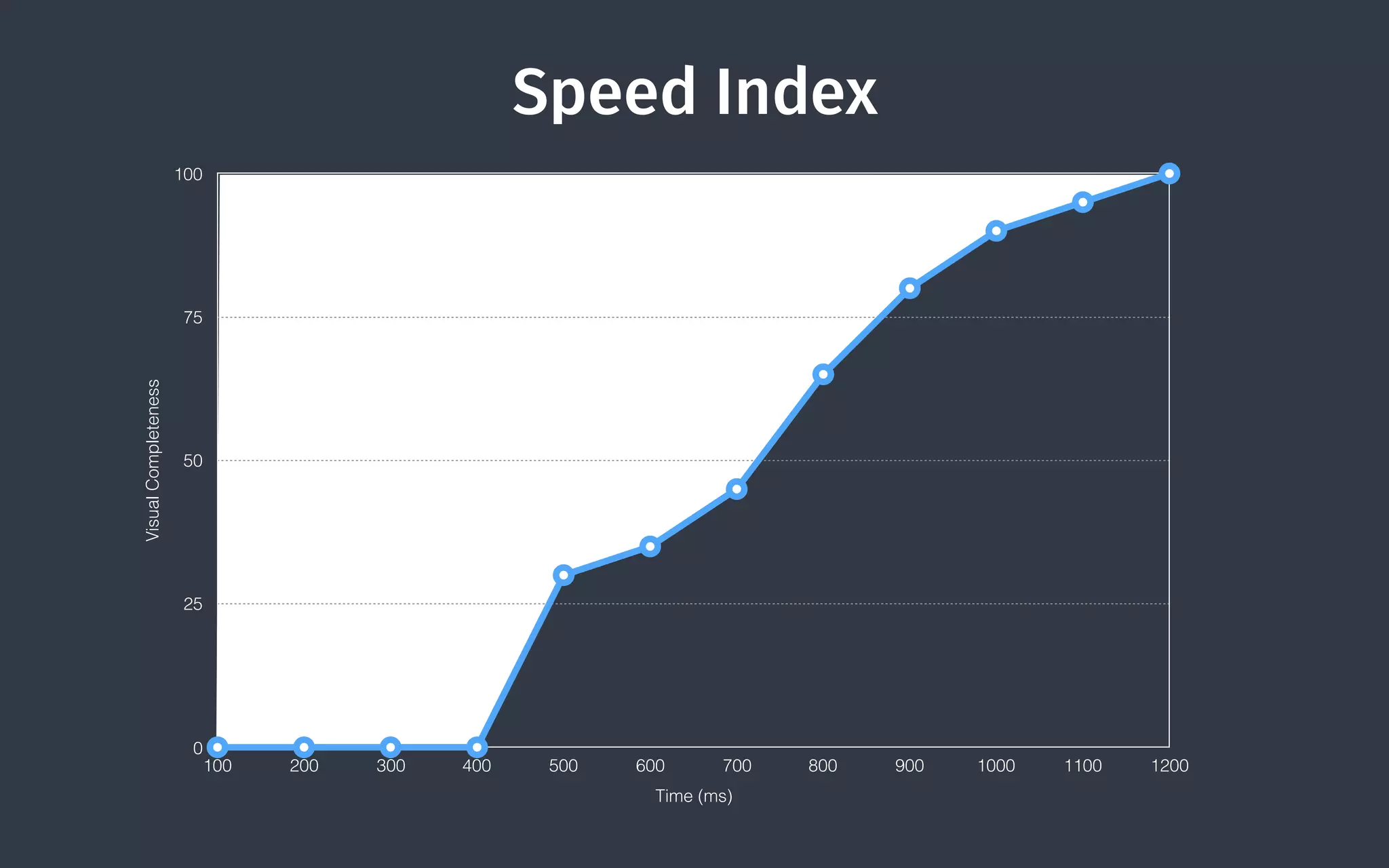 VisualCompleteness
0
25
50
75
100
Time (ms)
100 200 300 400 500 600 700 800 900 1000 1100 1200
Speed Index
Source
 