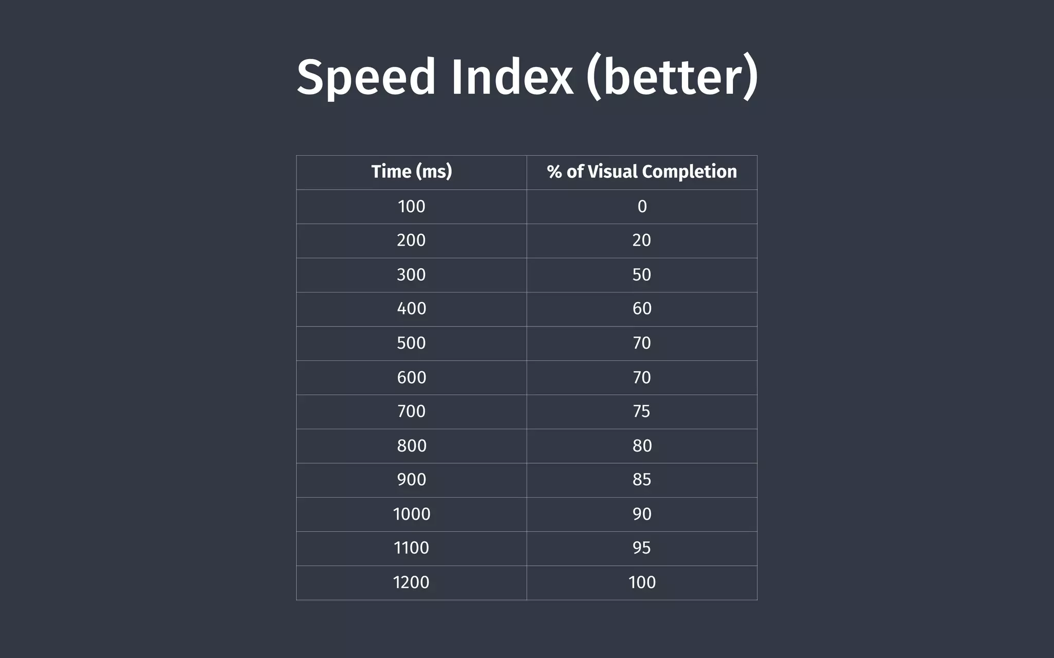 Speed Index (better)
Time (ms) % of Visual Completion
100 0
200 20
300 50
400 60
500 70
600 70
700 75
800 80
900 85
1000 90
1100 95
1200 100
Source
 