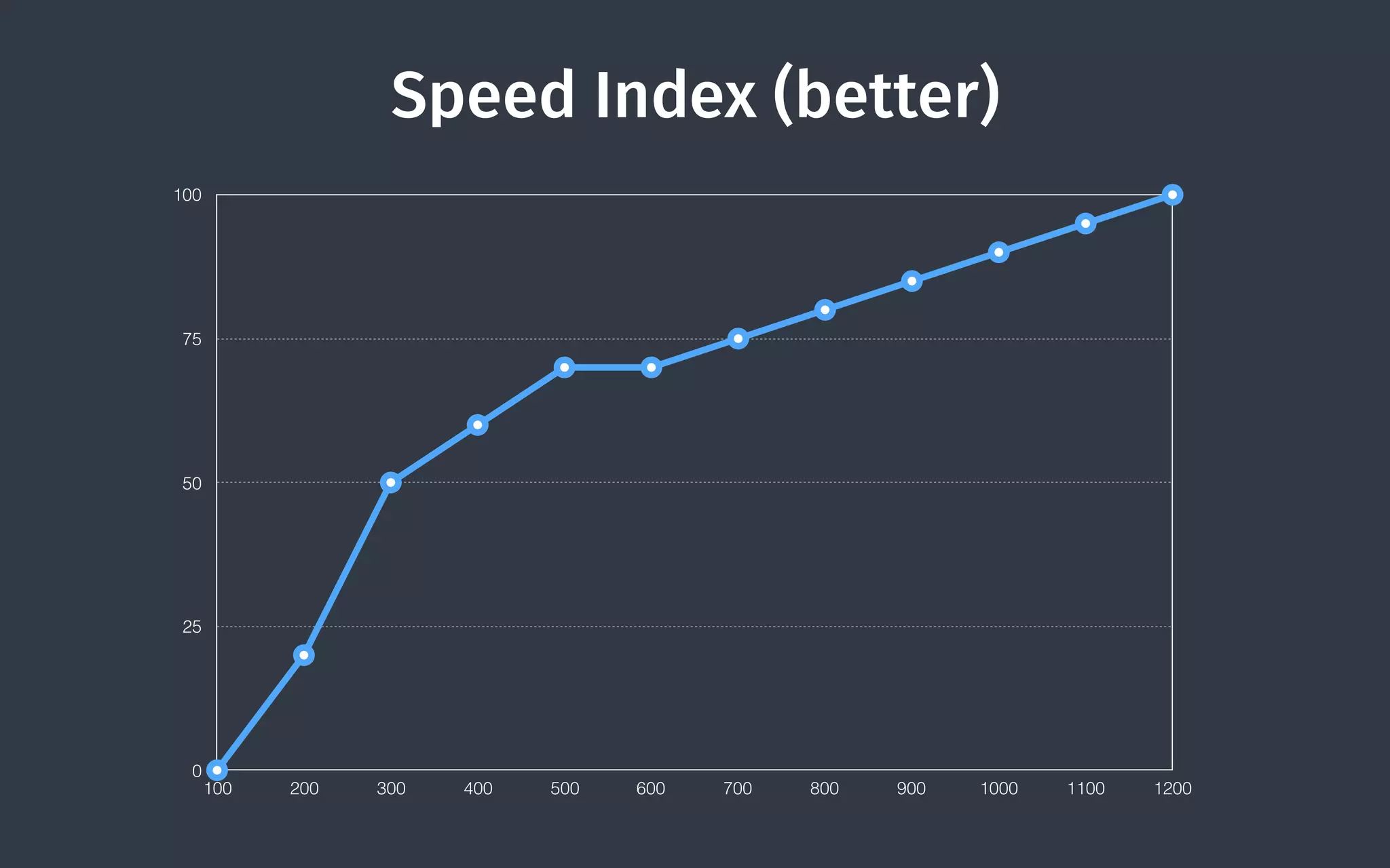 Speed Index (better)
0
25
50
75
100
100 200 300 400 500 600 700 800 900 1000 1100 1200
Source
 