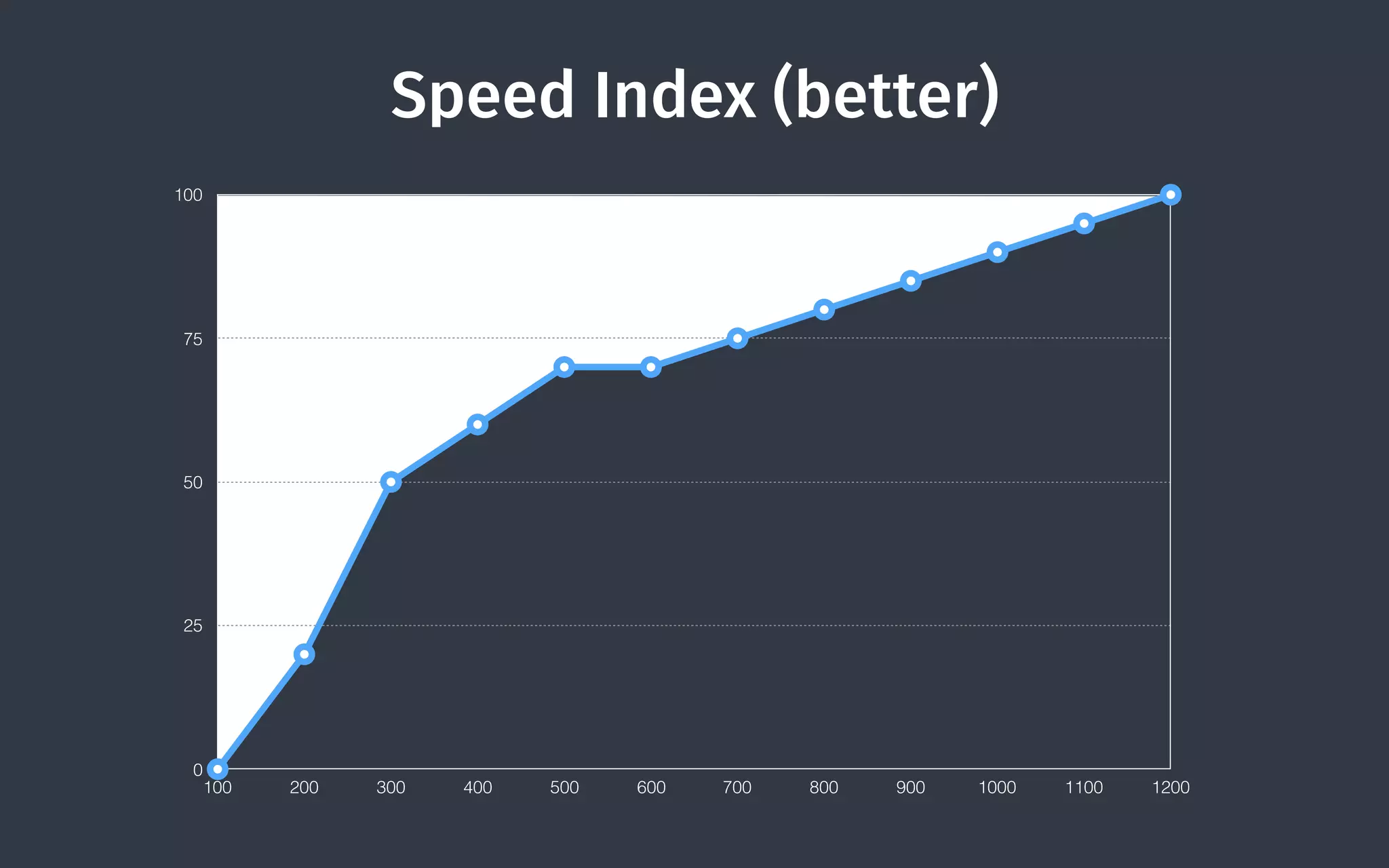 Speed Index (better)
0
25
50
75
100
100 200 300 400 500 600 700 800 900 1000 1100 1200
Source
 