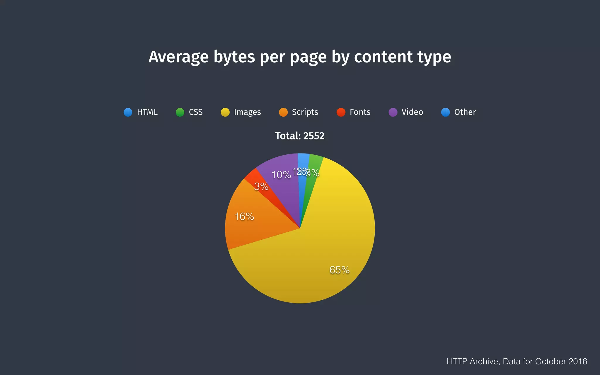 Average bytes per page by content type
Total: 2552
1%10%
3%
16%
65%
3%2%
HTML CSS Images Scripts Fonts Video Other
HTTP Archive, Data for October 2016
 