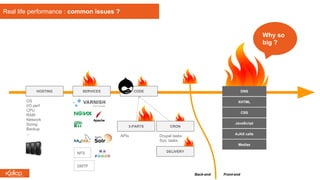 HOSTING SERVICES CODE
XHTML
CSS
JavaScript
AJAX calls
Medias
OS
I/O perf
CPU
RAM
Network
Sizing
Backup
...
APIs Drupal tasks
Sys. tasks
Back-end Front-end
Real life performance : common issues ?
DNS
CRON3-PARTS
NFS
SMTP
DELIVERY
Why so
big ?
 