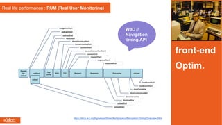 front-end
Optim.
Real life performance : RUM (Real User Monitoring)
W3C //
Navigation
timing API
https://dvcs.w3.org/hg/webperf/raw-file/tip/specs/NavigationTiming/Overview.html
 