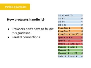 IE 6 and 7: 2
IE 8: 6
IE 9: 6
IE 10: 8
Firefox 2: 2
Firefox 3: 6
Firefox 4 to 17: 6
Opera 9.63: 4
Opera 10: 8
Opera 11 and 12: 6
Chrome 1 and 2: 6
Chrome 3: 4
Chrome 4 to 28: 6
Safari 3 and 4: 4
How browsers handle it?
● Browsers don't have to follow
this guideline.
● Parallel connections.
 