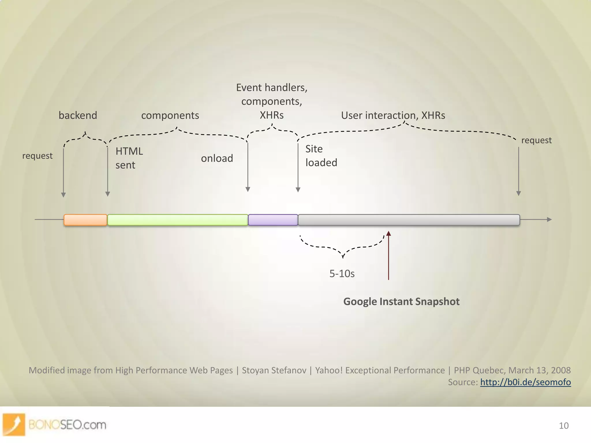 Event handlers, components,XHRsUser interaction, XHRsbackendcomponentsrequestSite loadedHTML sentrequestonload5-10sGoogle Instant SnapshotModifiedimage from High Performance Web Pages | Stoyan Stefanov | Yahoo! Exceptional Performance | PHP Quebec, March 13, 2008Source: http://b0i.de/seomofo10