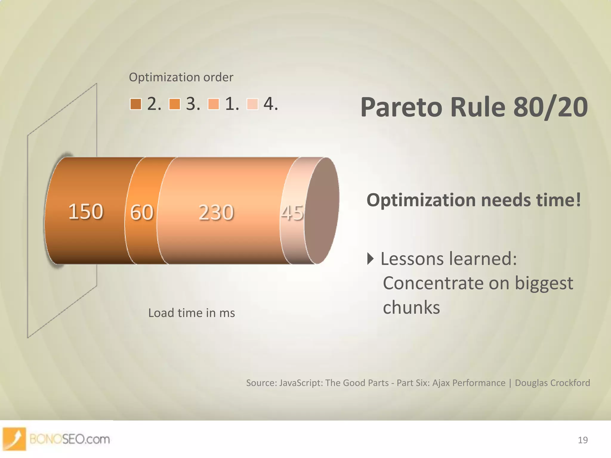 Pareto Rule 80/20Optimizationneeds time!Lessons learned: Concentrate on biggestchunksSource: JavaScript: The Good Parts - Part Six: Ajax Performance | Douglas Crockford19