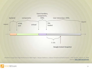 Event handlers, components,XHRsUser interaction, XHRsbackendcomponentsrequestSite loadedHTML sentrequestonload5-10sGoogle Instant SnapshotModifiedimage from High Performance Web Pages | Stoyan Stefanov | Yahoo! Exceptional Performance | PHP Quebec, March 13, 2008Source: http://b0i.de/seomofo10