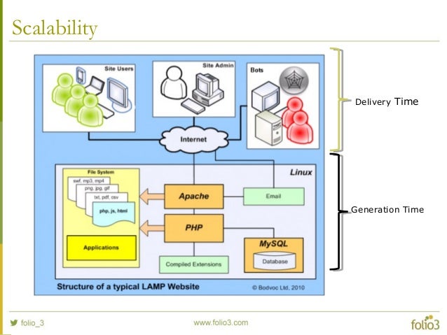 Web Performance & Scalability Tools
