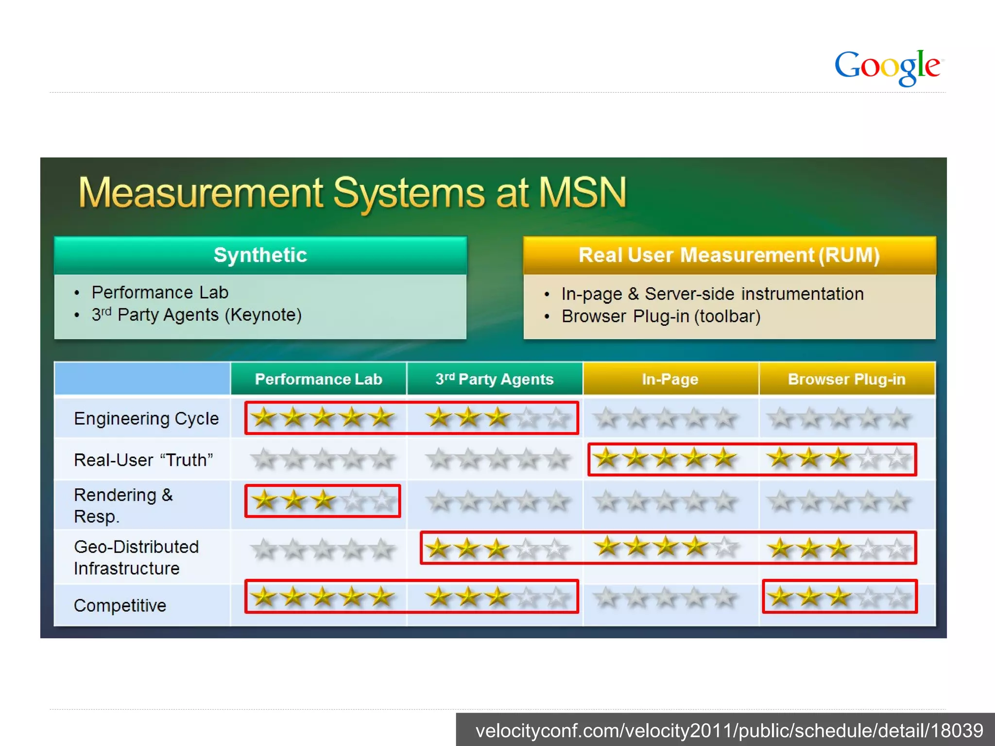 velocityconf.com/velocity2011/public/schedule/detail/18039 