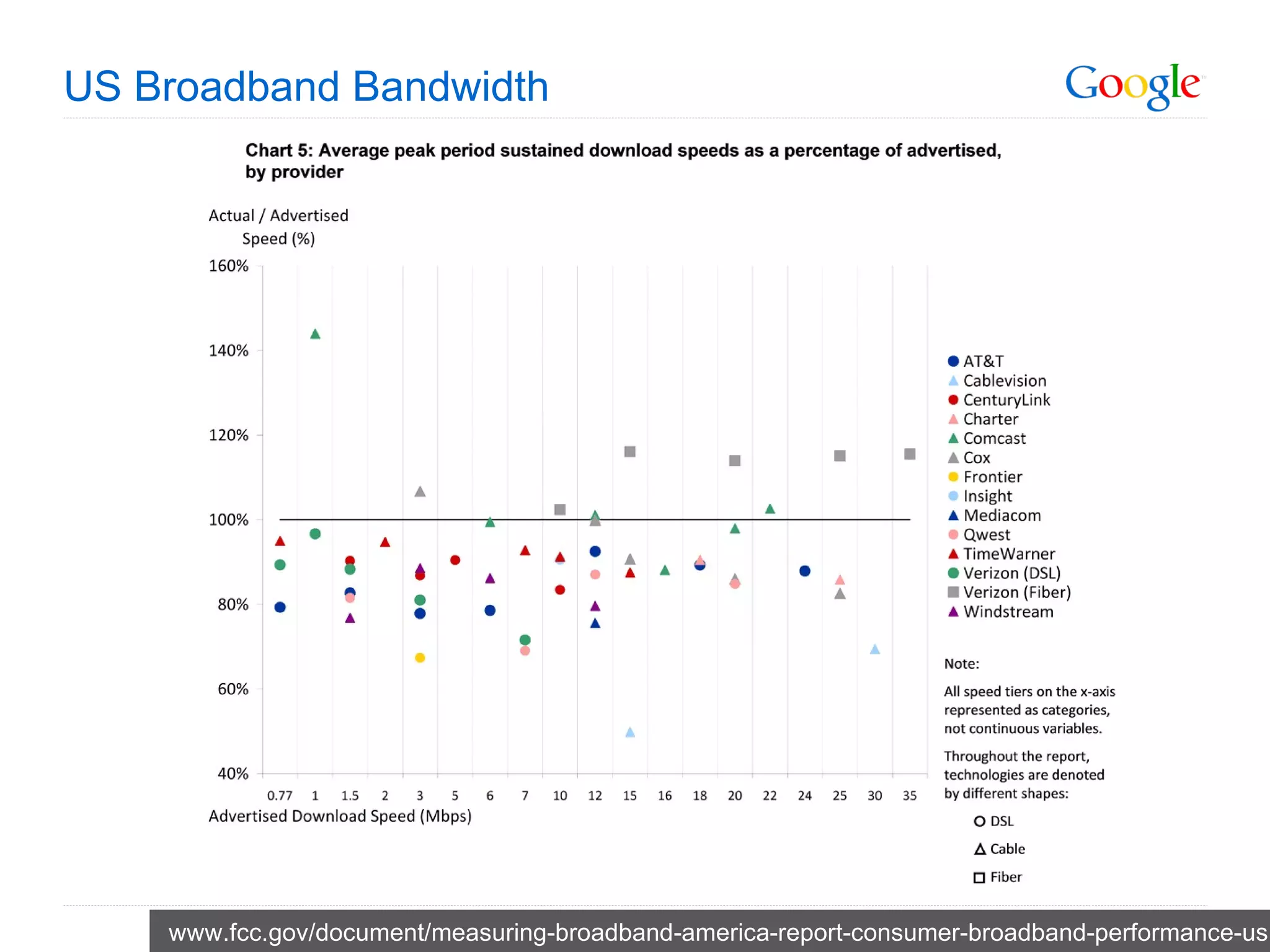 US Broadband Bandwidth www.fcc.gov/document/measuring-broadband-america-report-consumer-broadband-performance-us 