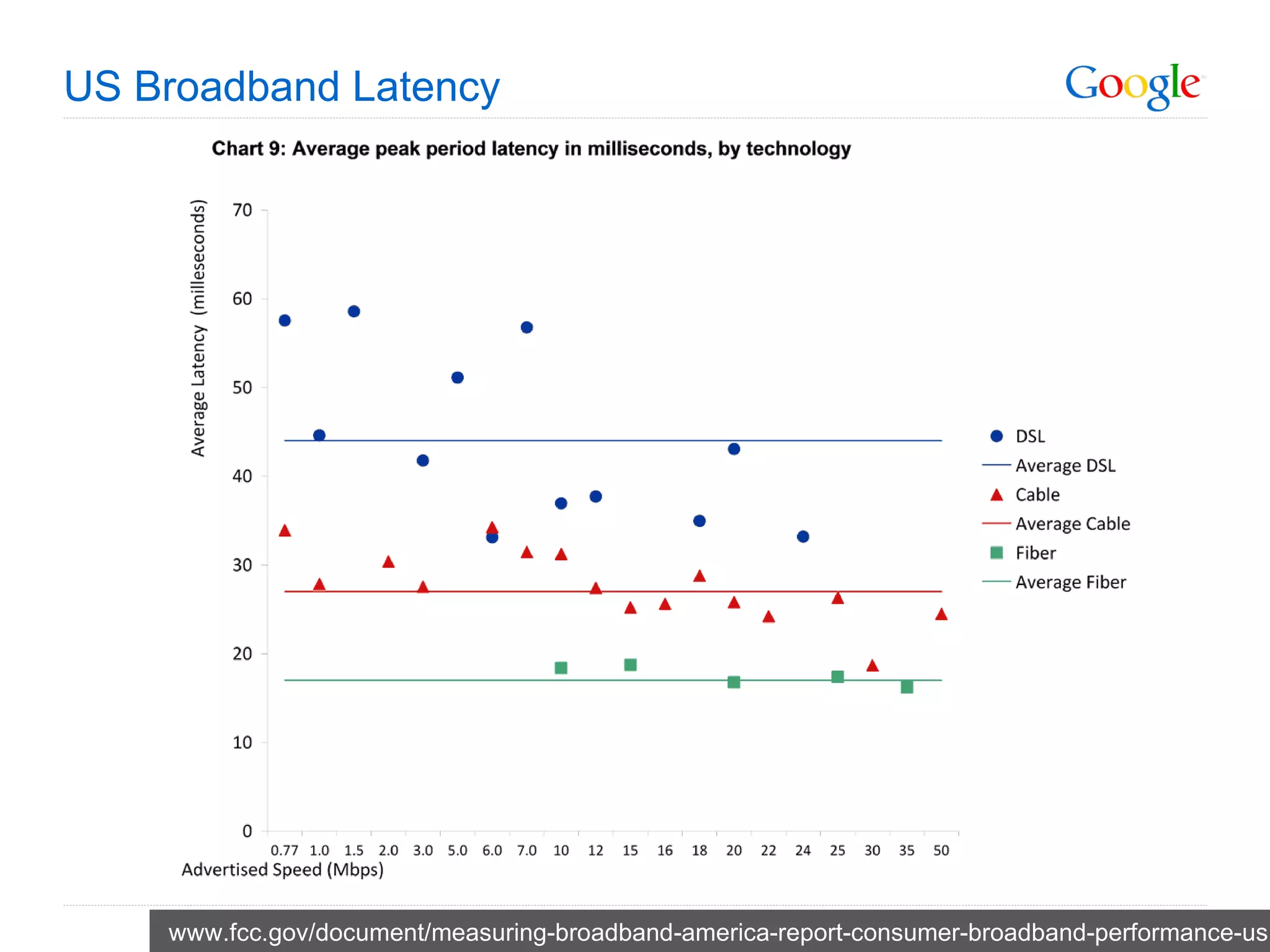US Broadband Latency www.fcc.gov/document/measuring-broadband-america-report-consumer-broadband-performance-us 
