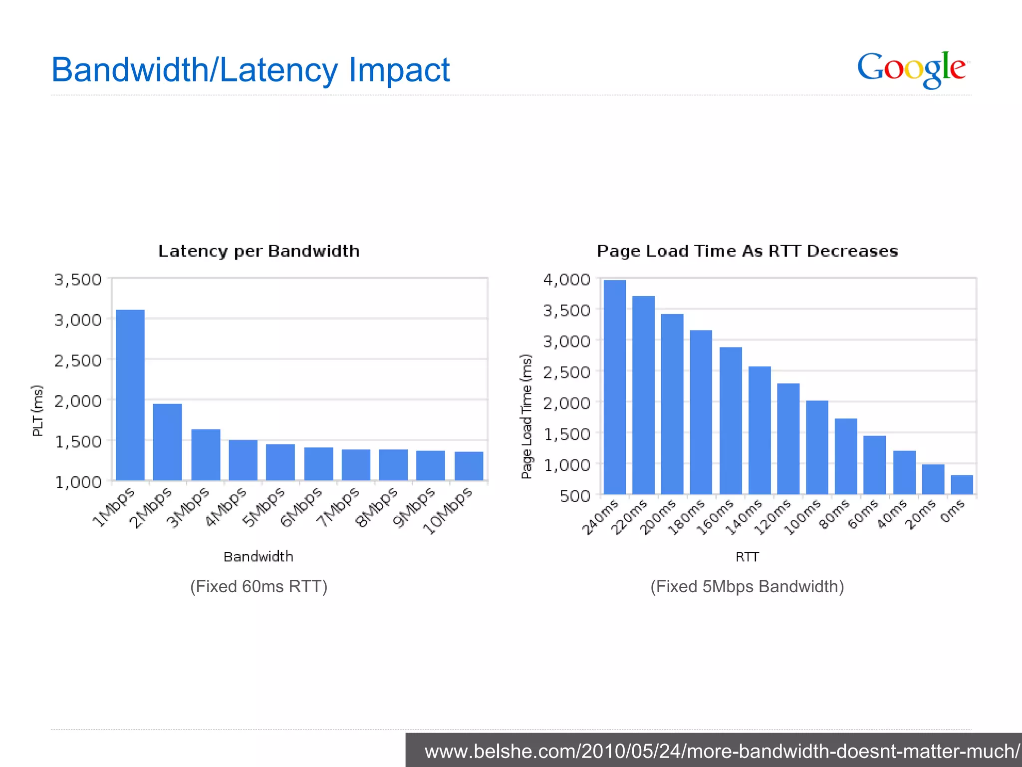 Bandwidth/Latency Impact www.belshe.com/2010/05/24/more-bandwidth-doesnt-matter-much/ (Fixed 60ms RTT) (Fixed 5Mbps Bandwidth) 