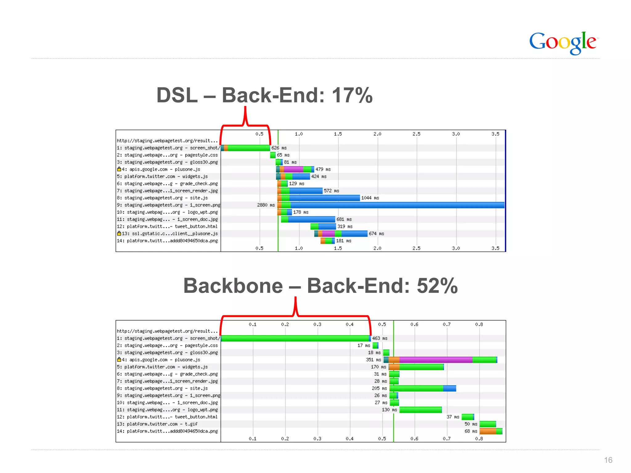 DSL – Back-End: 17% Backbone – Back-End: 52% 