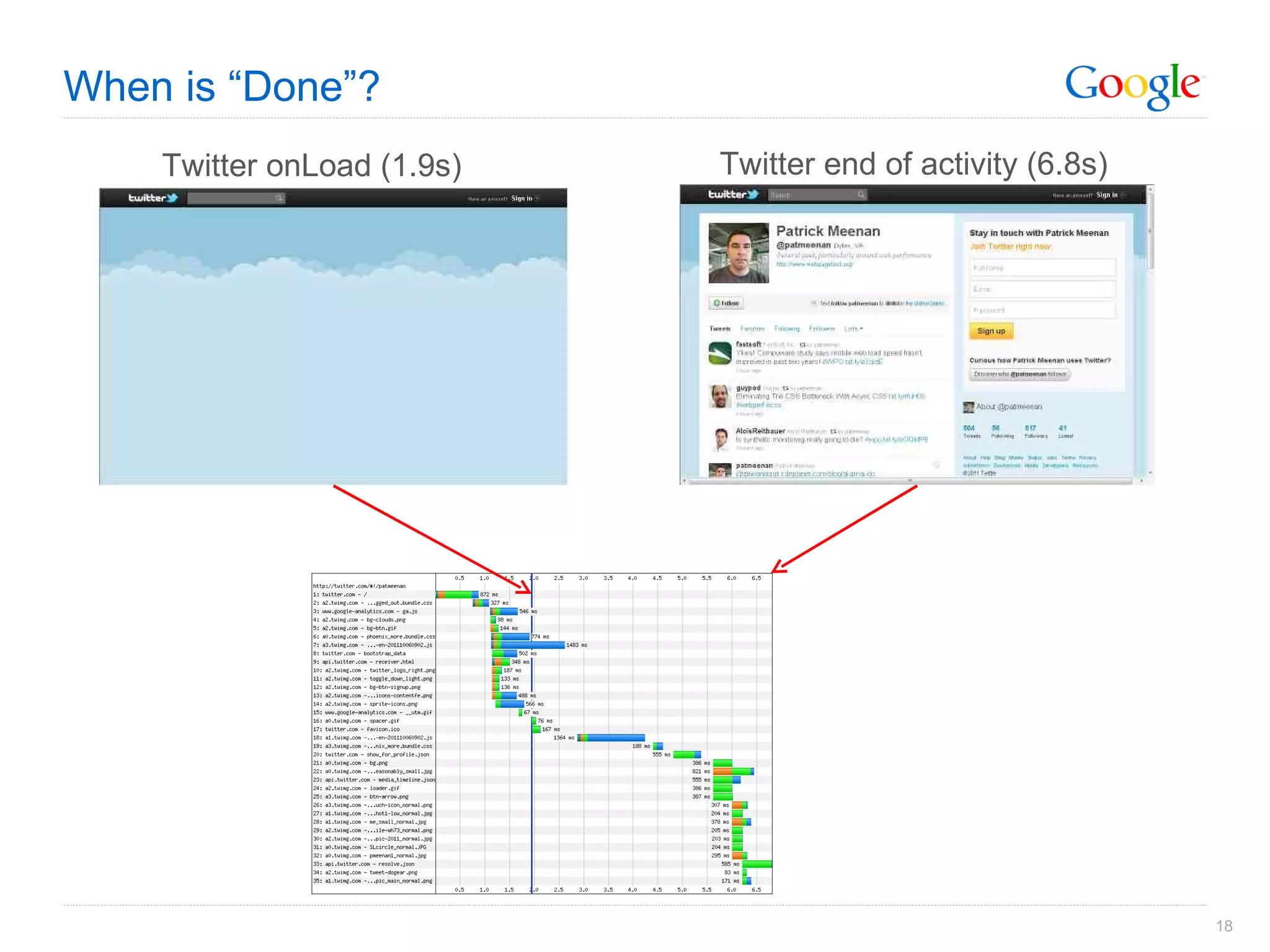When is “Done”? Twitter onLoad (1.9s) Twitter end of activity (6.8s) 