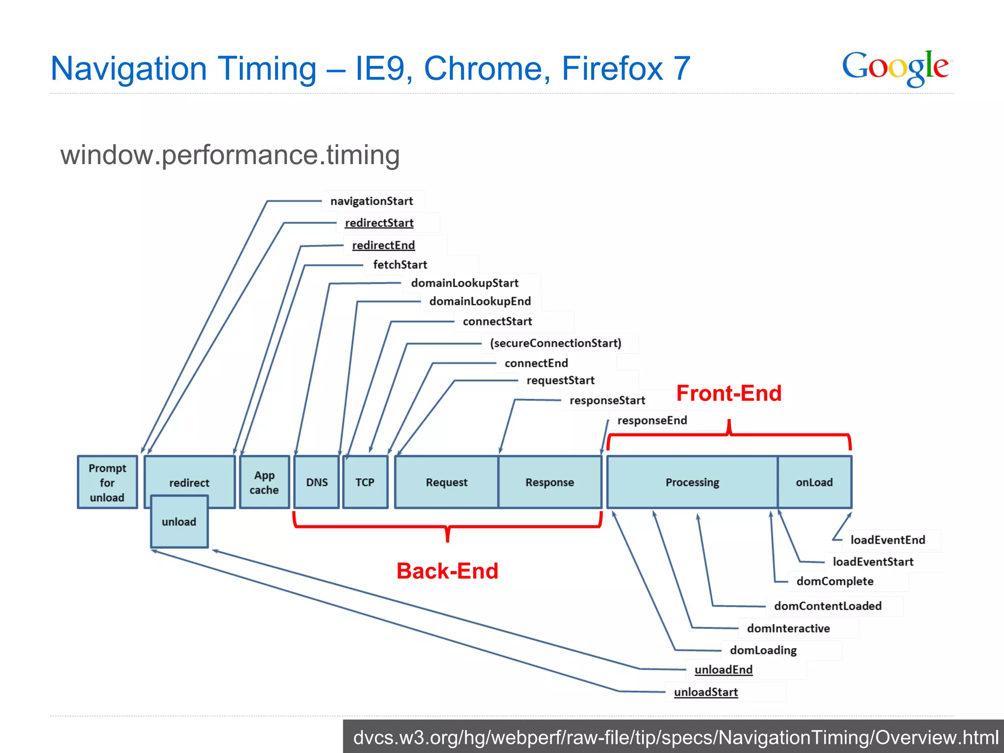 Navigation Timing – IE9, Chrome, Firefox 7 window.performance.timing dvcs.w3.org/hg/webperf/raw-file/tip/specs/NavigationTiming/Overview.html Front-End Back-End 