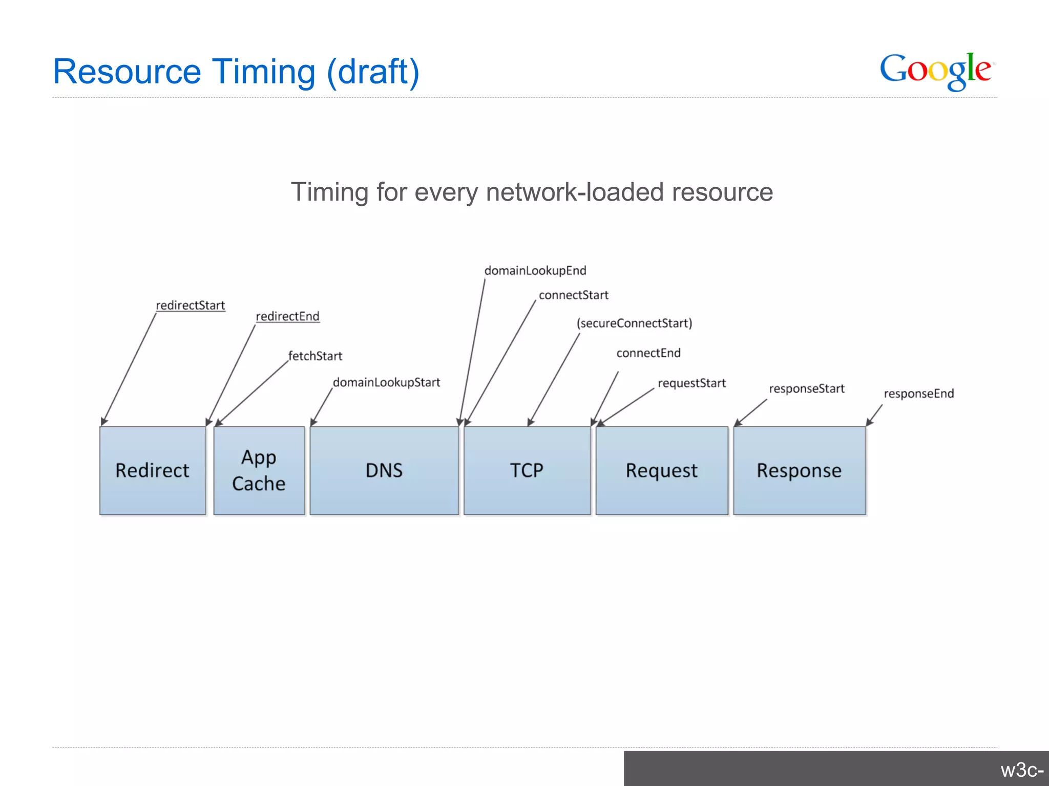 Resource Timing (draft) w3c-test.org/webperf/specs/ResourceTiming/ Timing for every network-loaded resource 