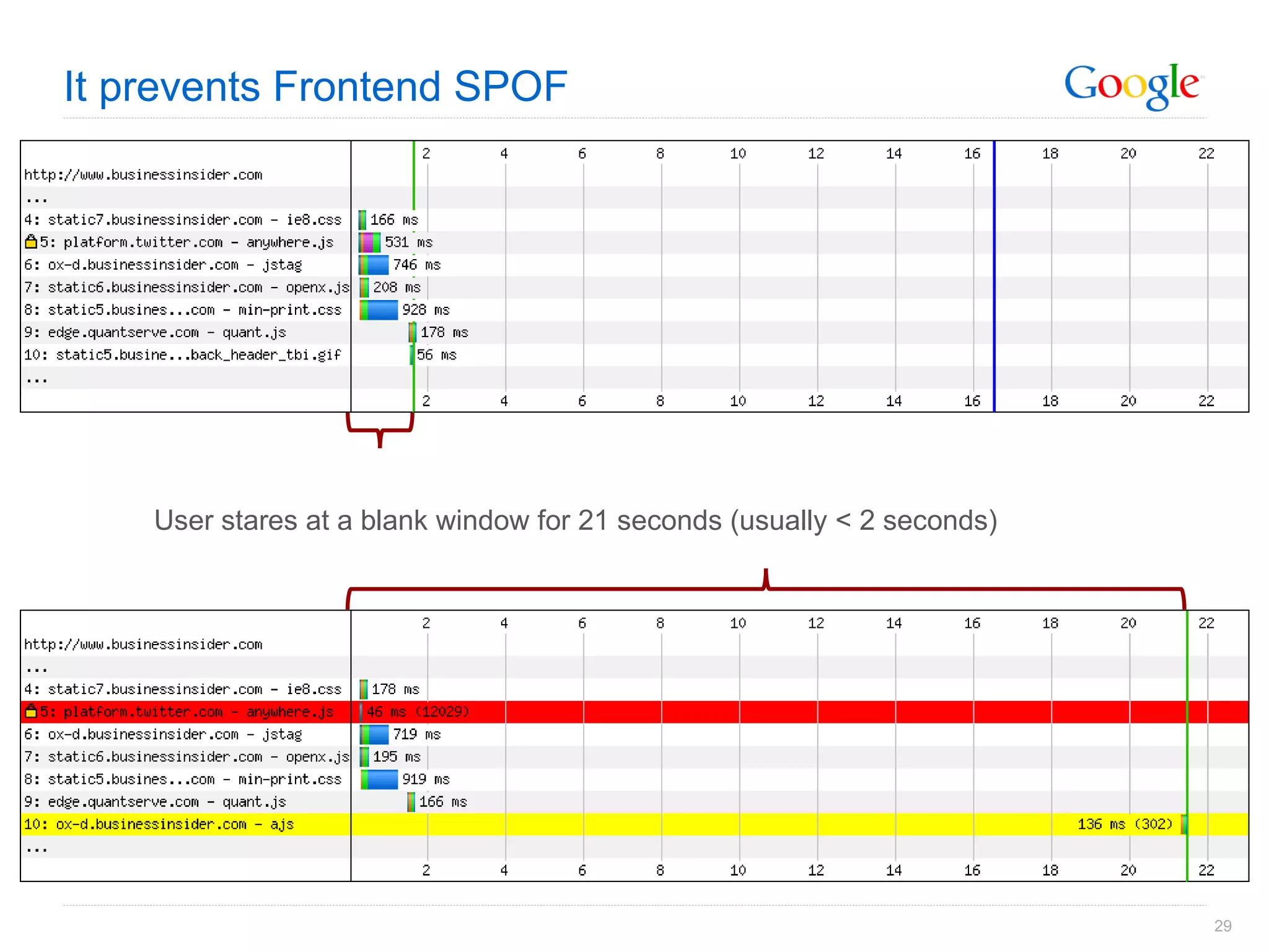It prevents Frontend SPOF User stares at a blank window for 21 seconds (usually < 2 seconds) 