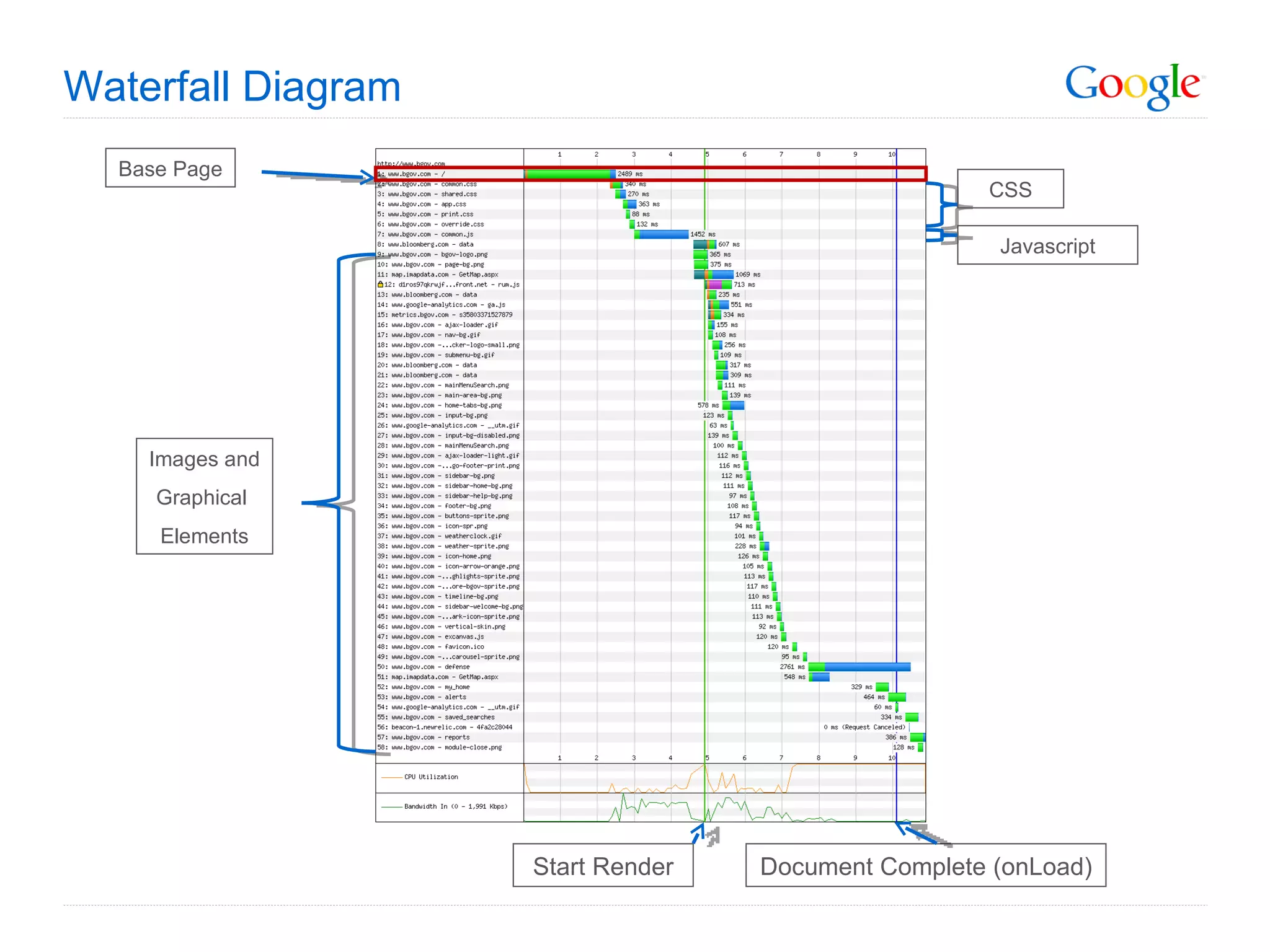 Waterfall Diagram Base Page CSS Images and Graphical  Elements Javascript Start Render Document Complete (onLoad) 