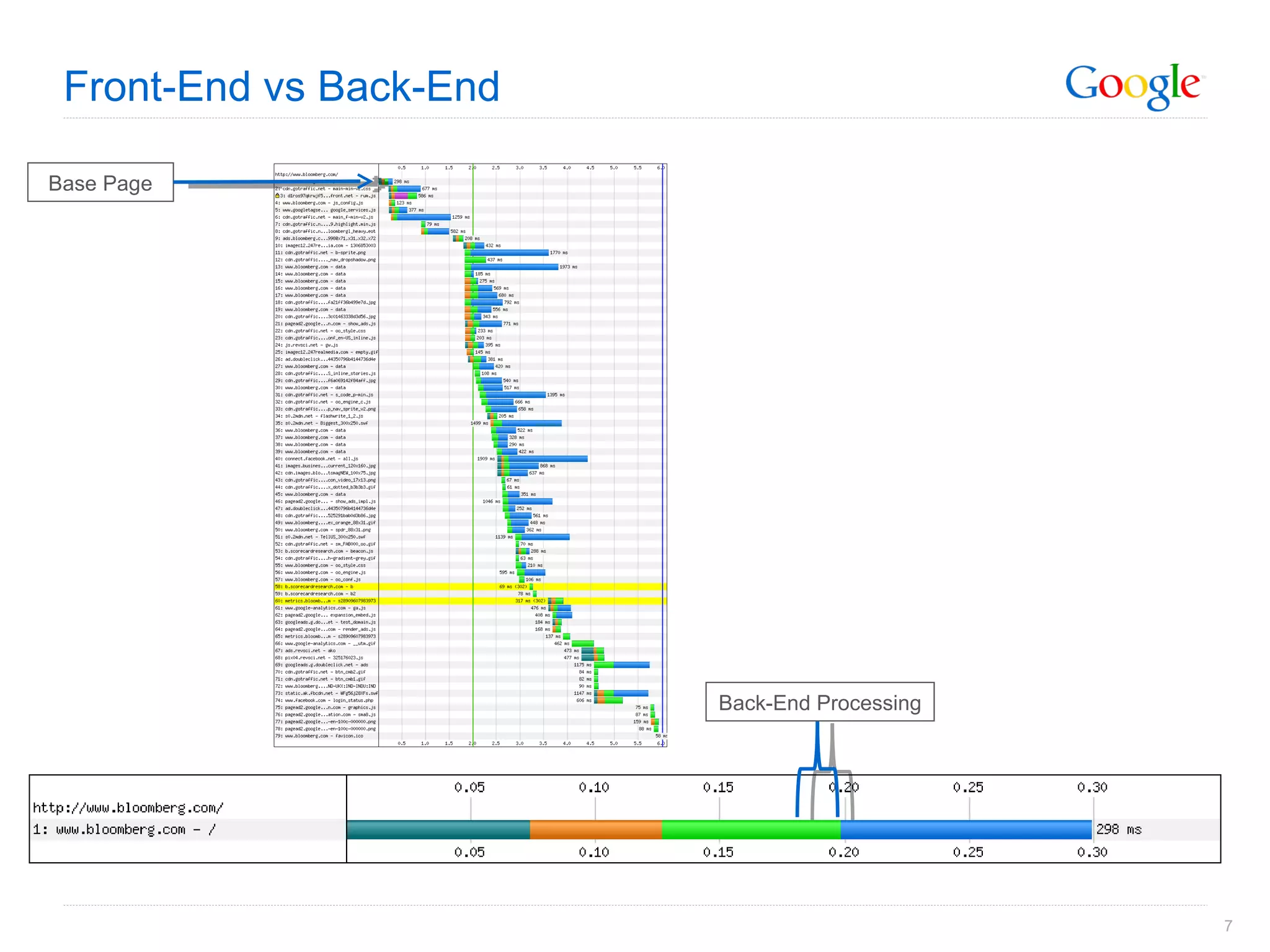 Front-End vs Back-End Base Page Back-End Processing 