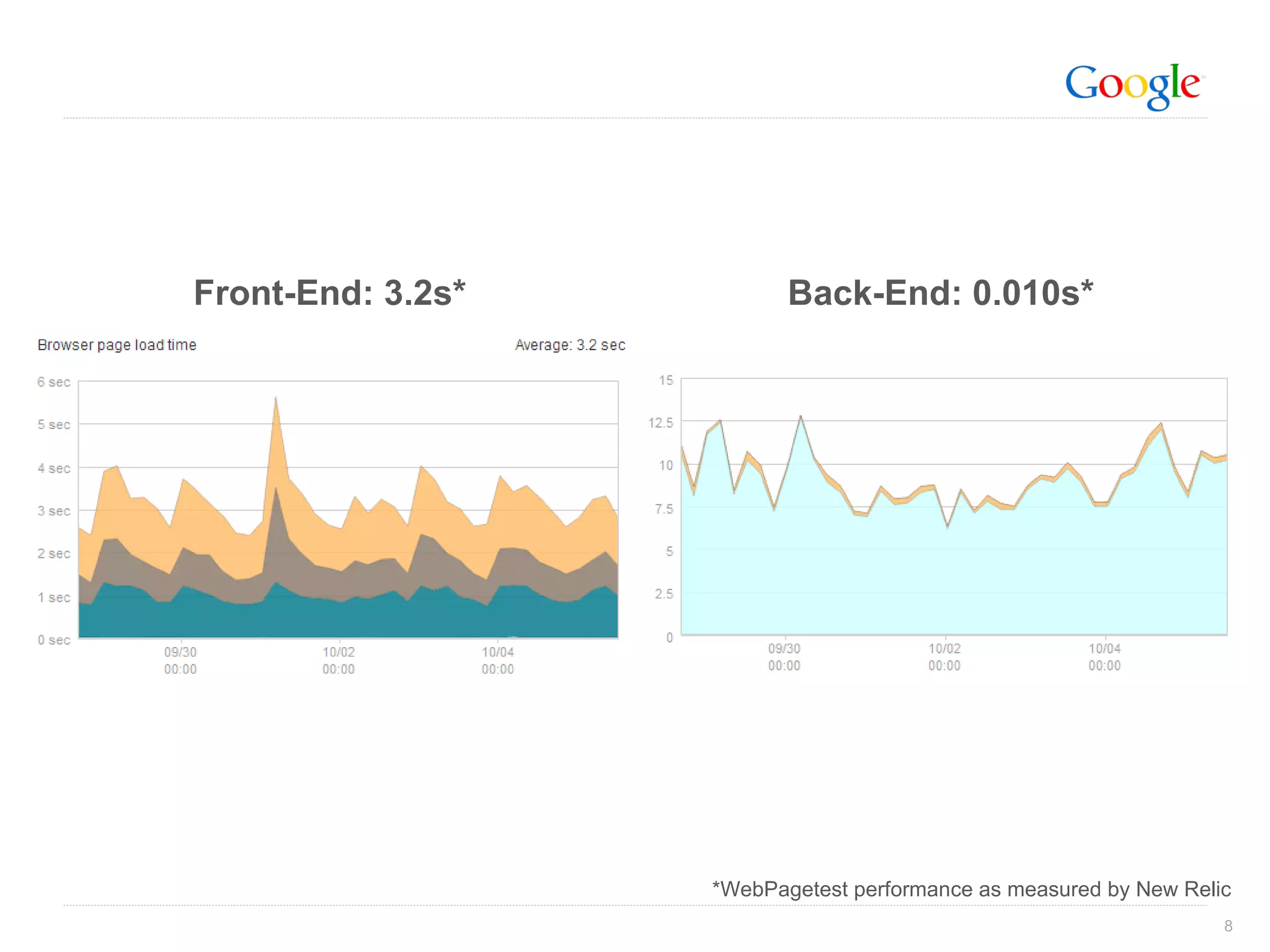 Front-End: 3.2s* Back-End: 0.010s* *WebPagetest performance as measured by New Relic 