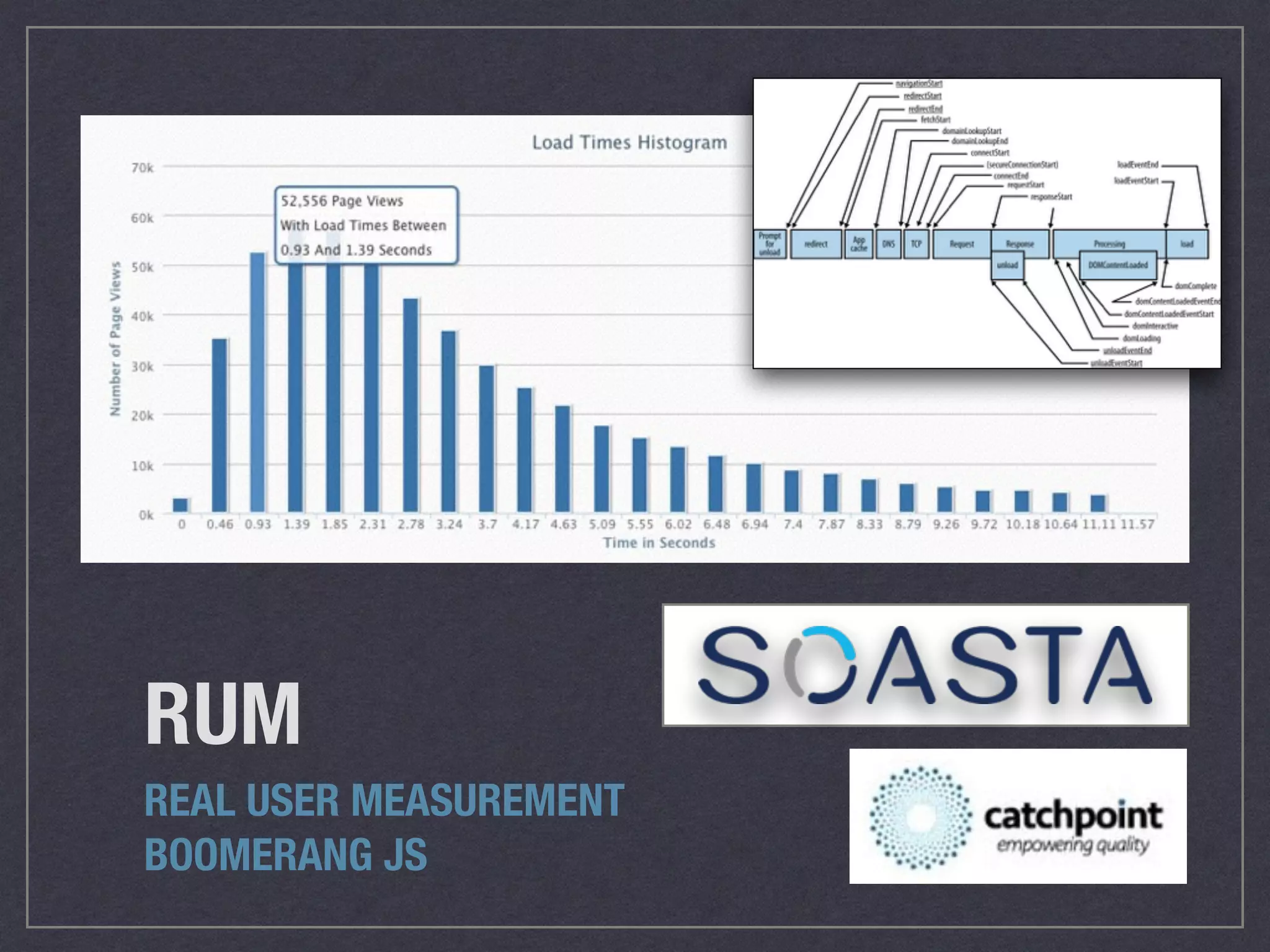 RUM
REAL USER MEASUREMENT
BOOMERANG JS
 