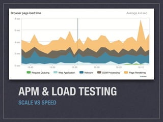 APM & LOAD TESTING
SCALE VS SPEED