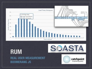 RUM
REAL USER MEASUREMENT
BOOMERANG JS