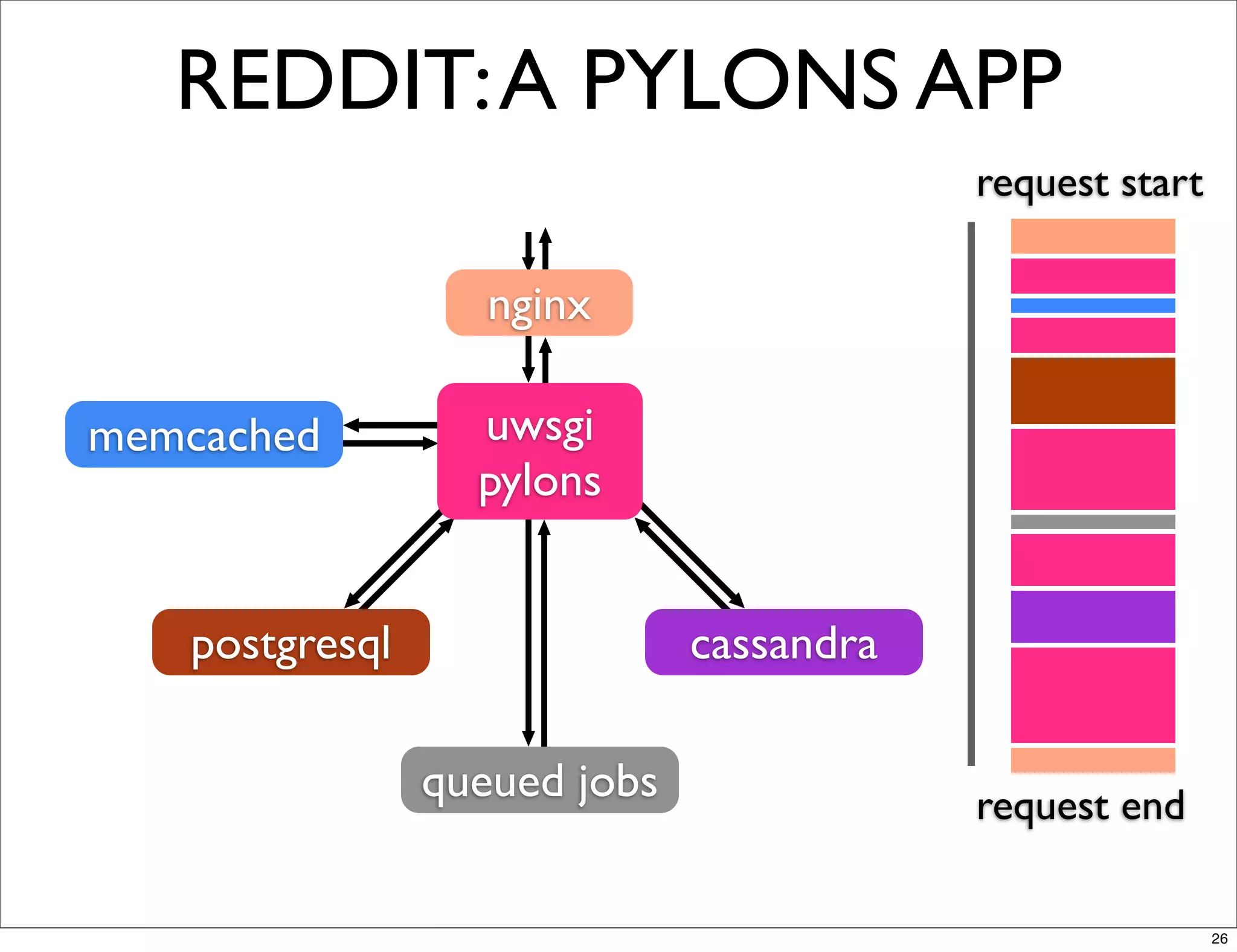 REDDIT: A PYLONS APP
                                          request start

                   nginx

memcached         uwsgi
                  pylons


   postgresql                 cassandra

                queued jobs               request end

                                                          26
 