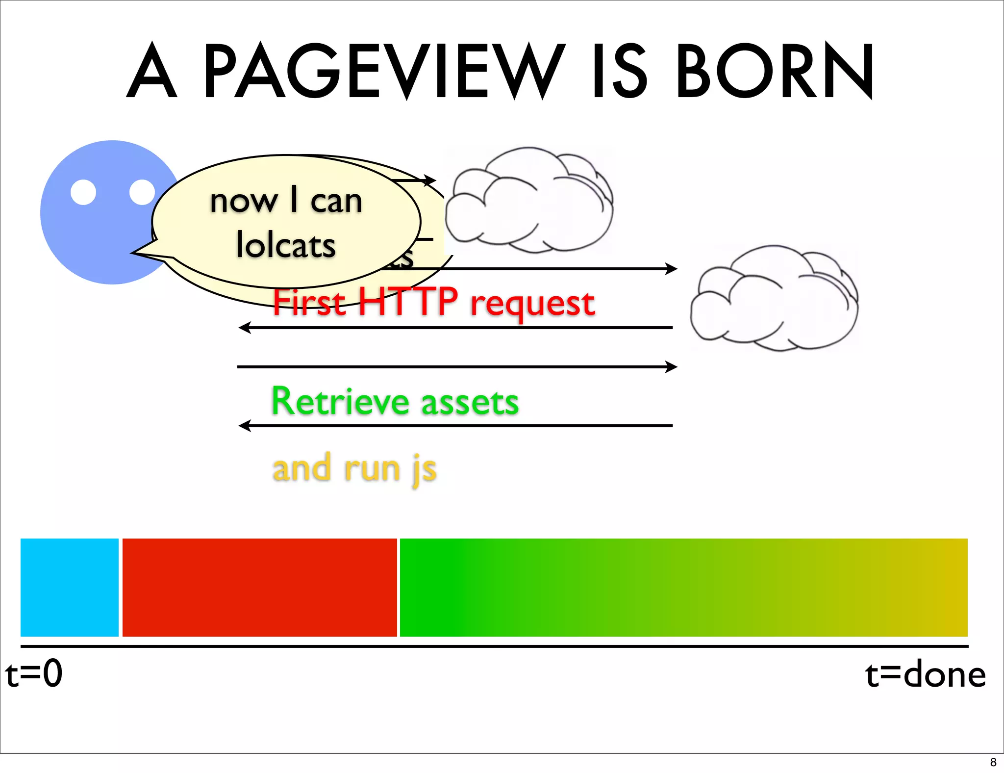 A PAGEVIEW IS BORN
        now DNS
          give can
             I me
         lolcats
       search results
            First HTTP request

           Retrieve assets
           and run js




t=0                              t=done
                                          8
 