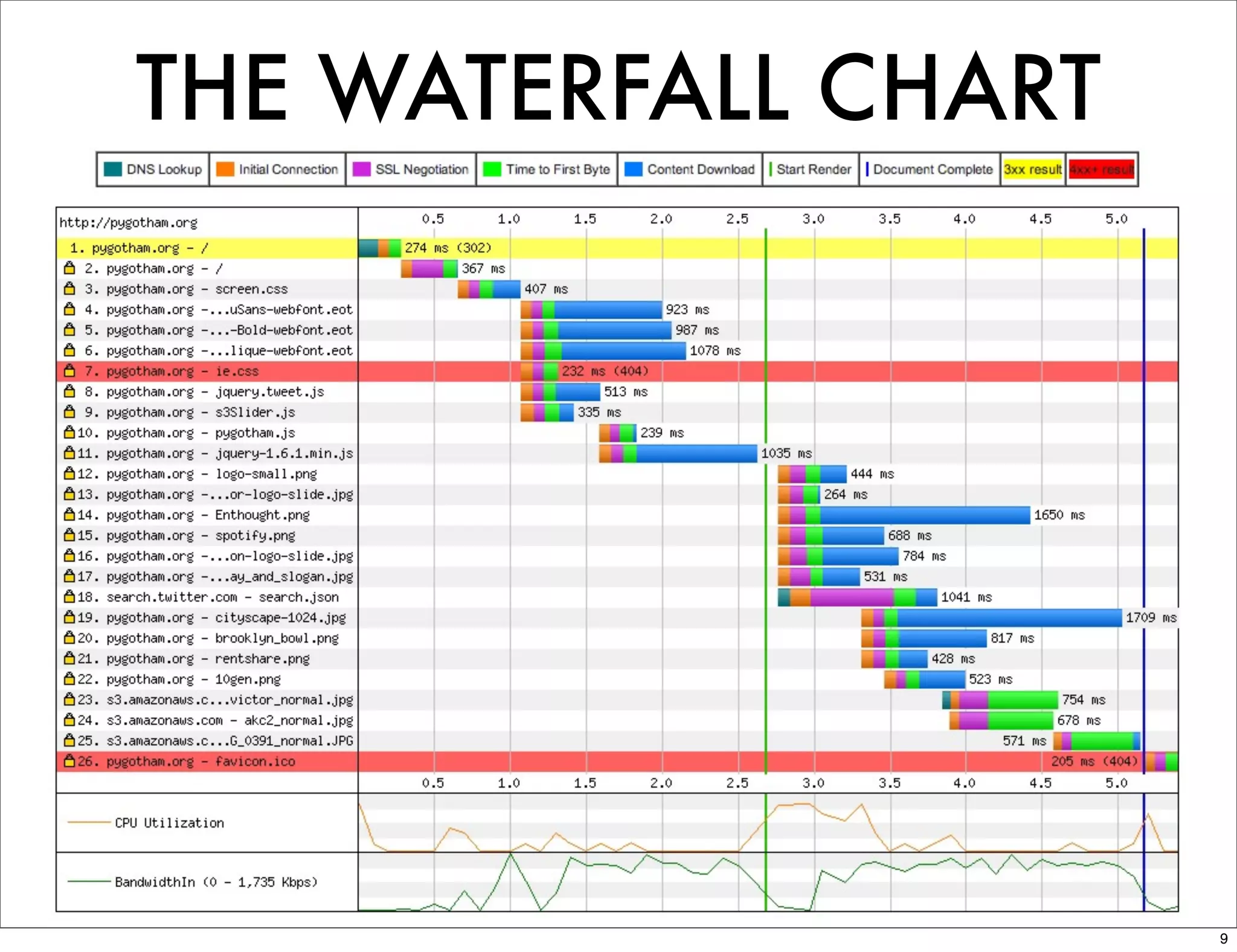 THE WATERFALL CHART




                      9
 