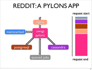 REDDIT: A PYLONS APP
                                          request start

                   nginx

memcached         uwsgi
                  pylons


   postgresql                 cassandra

                queued jobs               request end

                                                          27
 