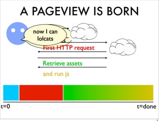 A PAGEVIEW IS BORN
        now DNS
          give can
             I me
         lolcats
       search results
            First HTTP request

           Retrieve assets
           and run js




t=0                              t=done
                                          8
 