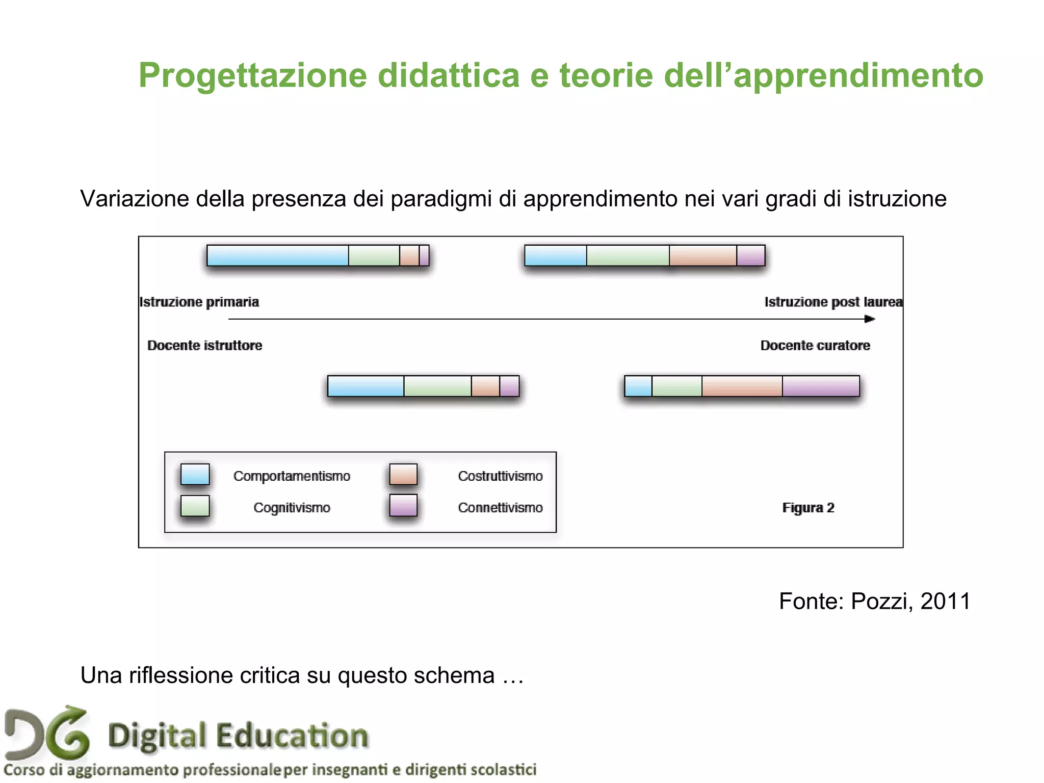 Pagina 18
Variazione della presenza dei paradigmi di apprendimento nei vari gradi di istruzione
Fonte: Pozzi, 2011
Progettazione didattica e teorie dell’apprendimento
Una riflessione critica su questo schema …
 