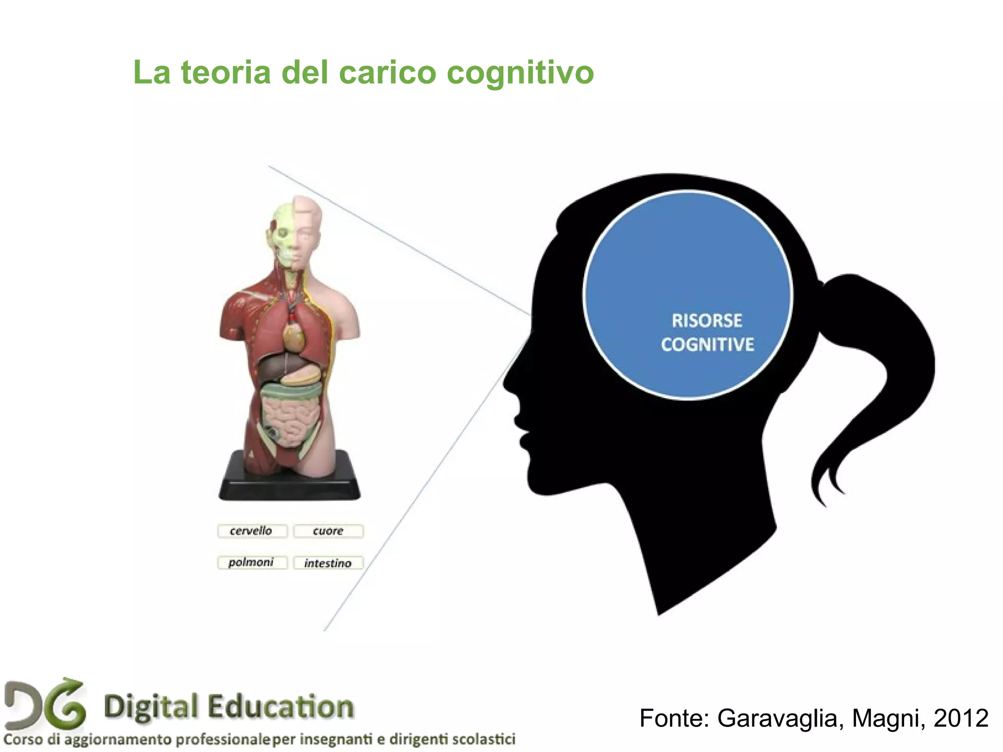 Pagina 25
La teoria del carico cognitivo
Fonte: Garavaglia, Magni, 2012
 