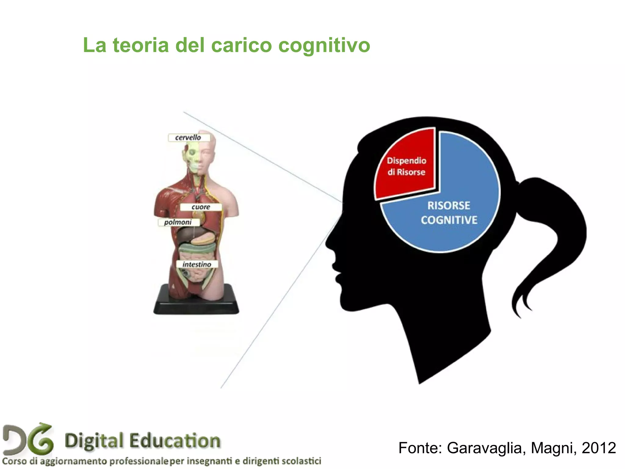 La teoria del carico cognitivo
Fonte: Garavaglia, Magni, 2012
 