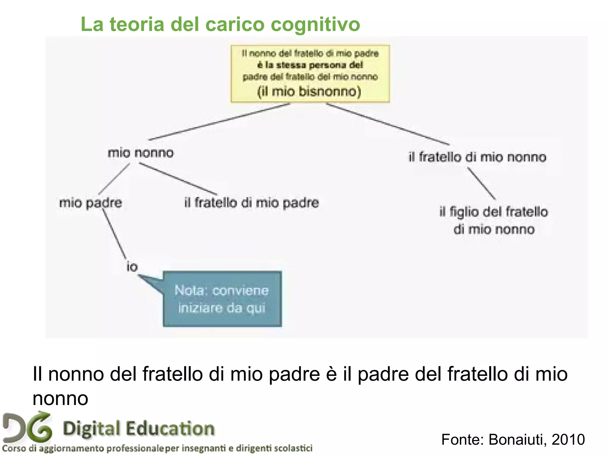Pagina 29
Fonte: Bonaiuti, 2010
La teoria del carico cognitivo
Il nonno del fratello di mio padre è il padre del fratello di mio
nonno
 