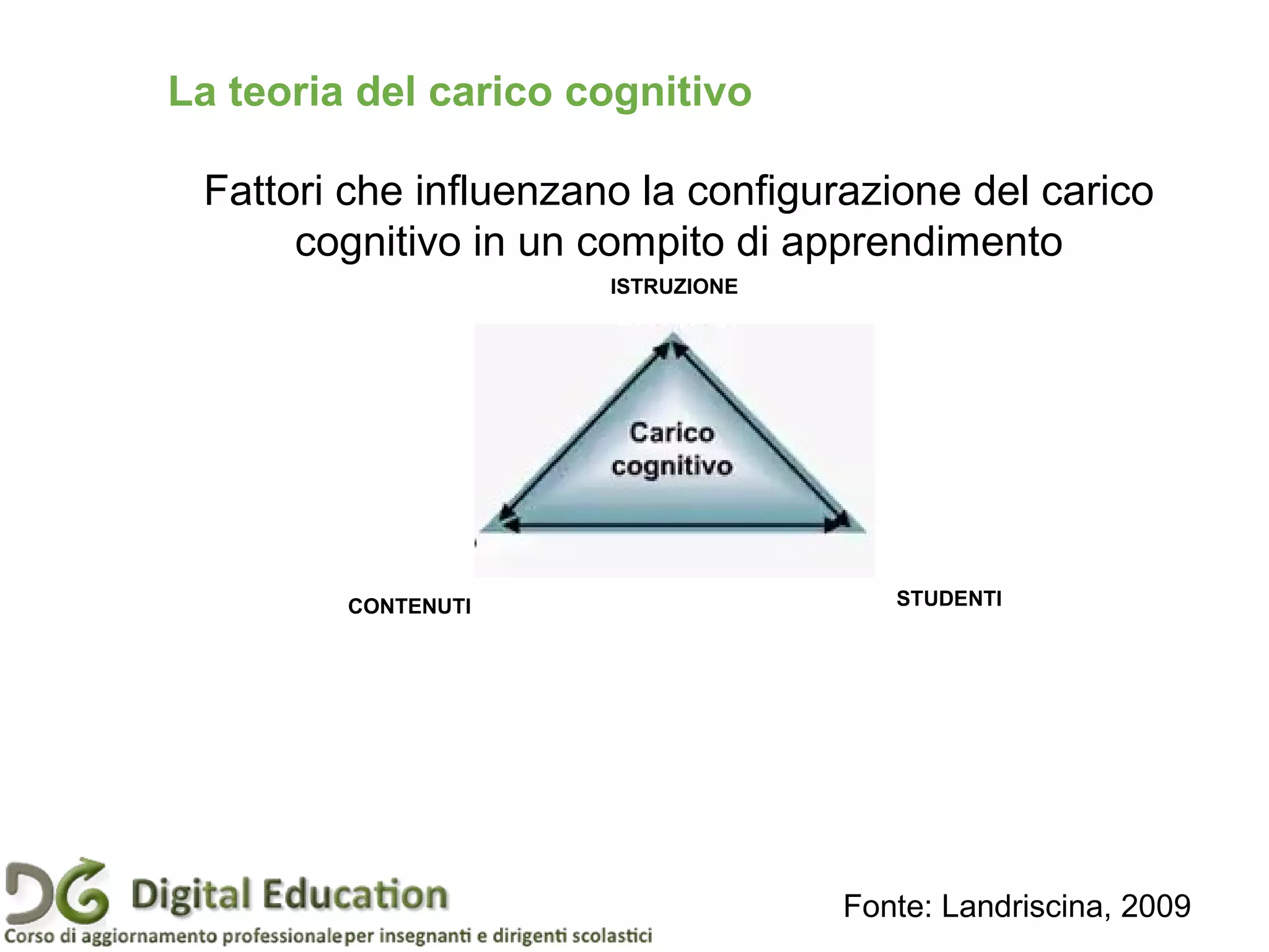 La teoria del carico cognitivo
Fattori che influenzano la configurazione del carico
cognitivo in un compito di apprendimento
Fonte: Landriscina, 2009
CONTENUTI STUDENTI
ISTRUZIONE
 