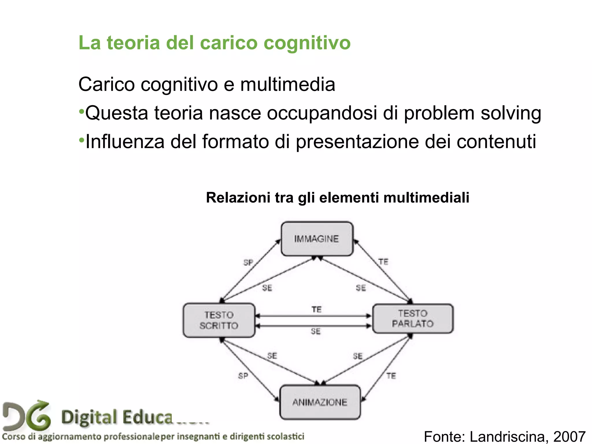 Carico cognitivo e multimedia
•Questa teoria nasce occupandosi di problem solving
•Influenza del formato di presentazione dei contenuti
Pagina 33
Relazioni tra gli elementi multimediali
Fonte: Landriscina, 2007
La teoria del carico cognitivo
 