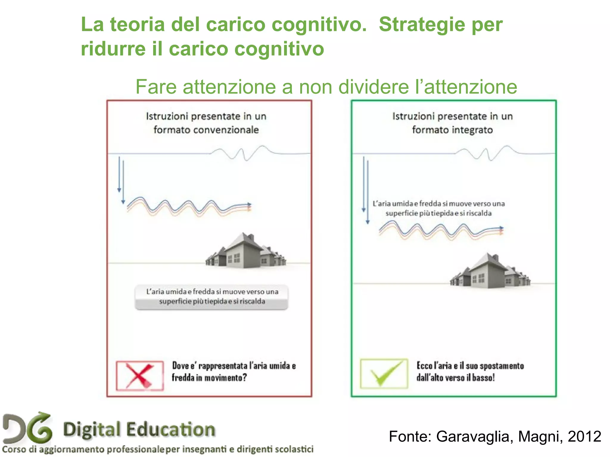 Pagina 36
La teoria del carico cognitivo. Strategie per
ridurre il carico cognitivo
Fare attenzione a non dividere l’attenzione
Fonte: Garavaglia, Magni, 2012
 