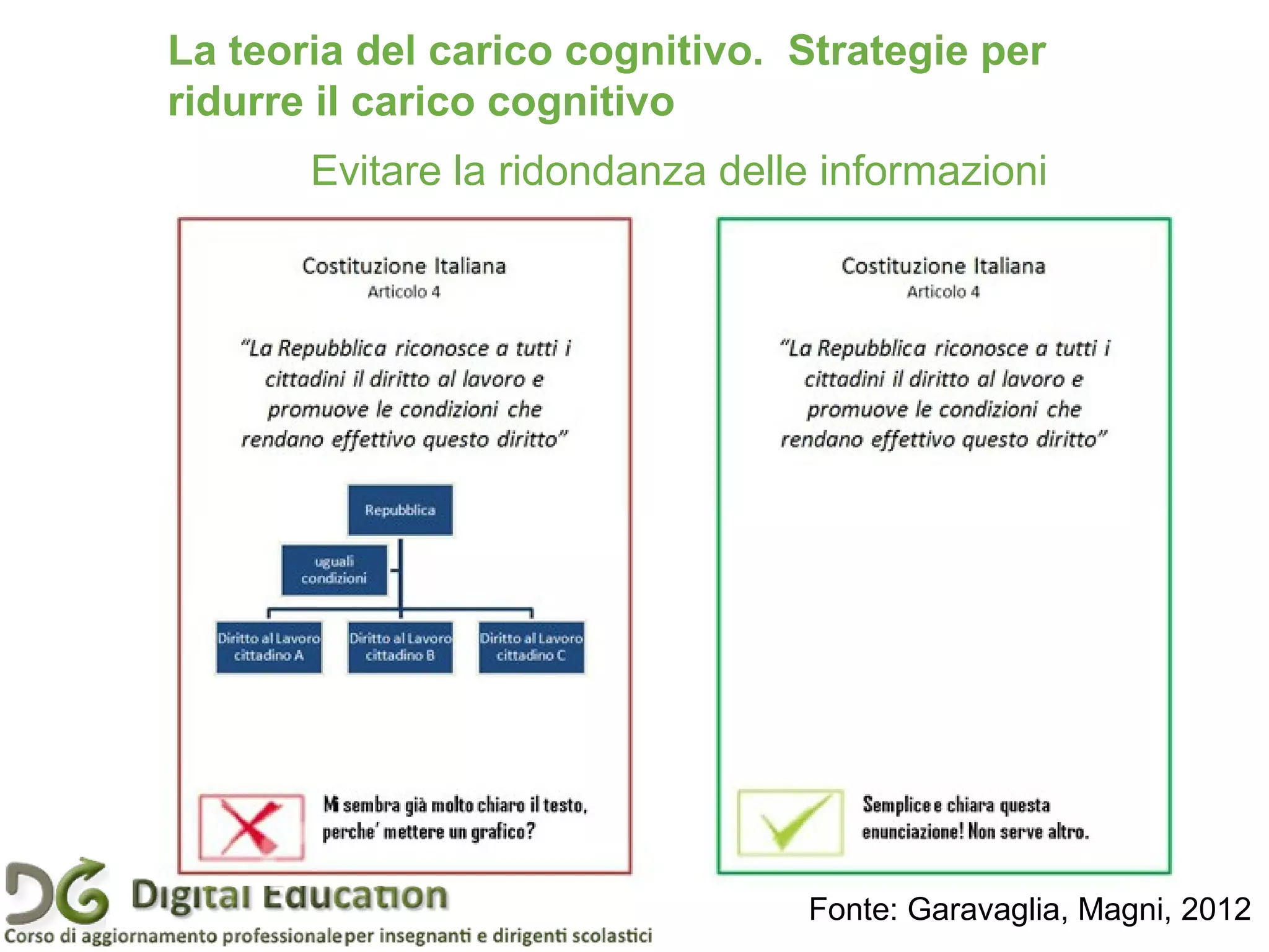 22 giugno 2011Incontro Label Formazione Pagina 39
La teoria del carico cognitivo. Strategie per
ridurre il carico cognitivo
Evitare la ridondanza delle informazioni
Fonte: Garavaglia, Magni, 2012
 