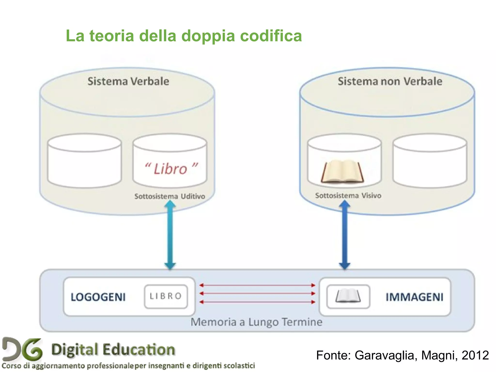 Pagina 50
La teoria della doppia codifica
Fonte: Garavaglia, Magni, 2012
 