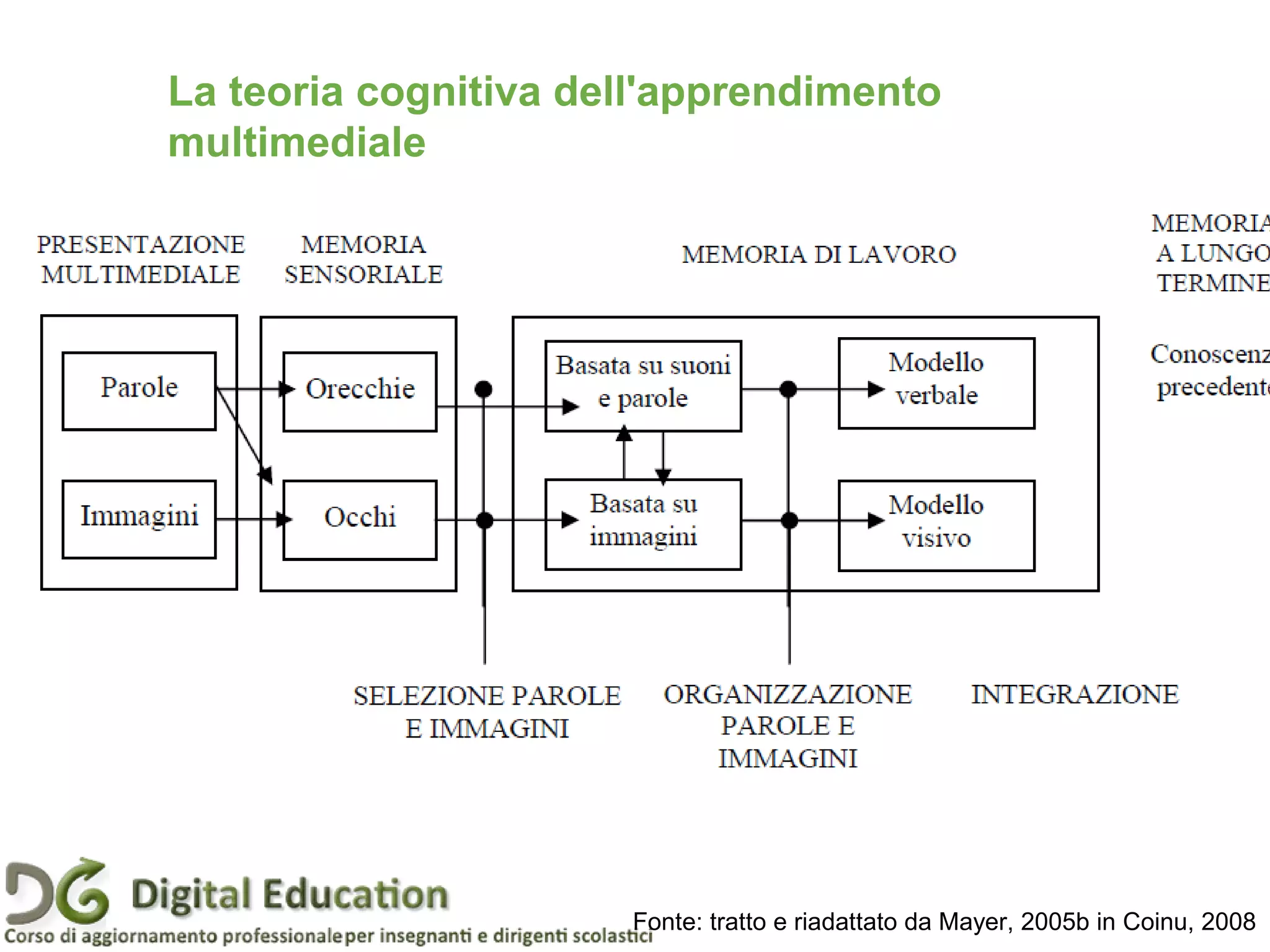 22 giugno 2011 Pagina 53
Fonte: tratto e riadattato da Mayer, 2005b in Coinu, 2008
La teoria cognitiva dell'apprendimento
multimediale
 