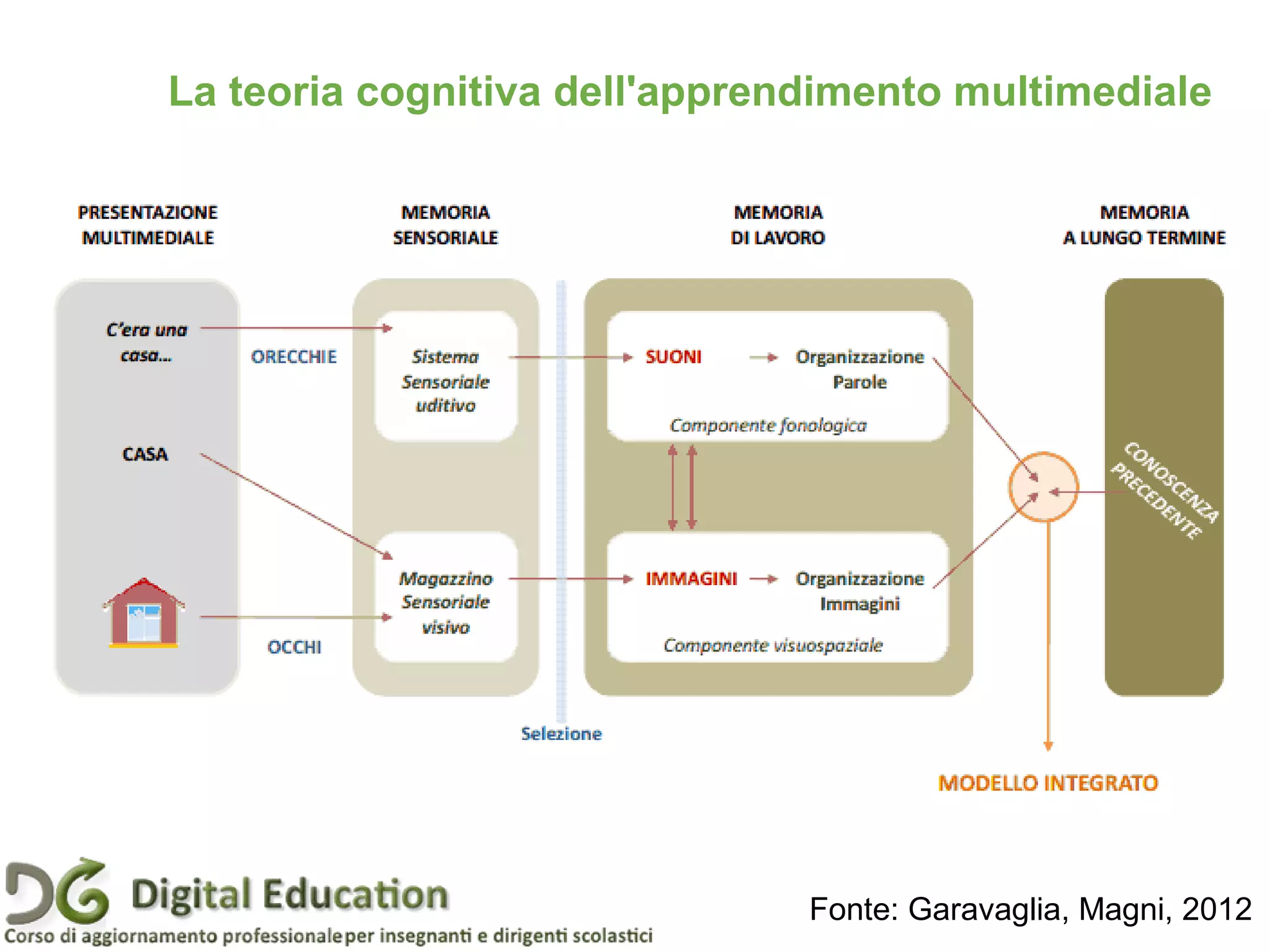 La teoria cognitiva dell'apprendimento multimediale
Fonte: Garavaglia, Magni, 2012
 